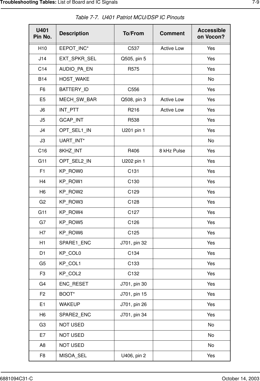 6881094C31-C October 14, 2003Troubleshooting Tables: List of Board and IC Signals 7-9Table 7-7.  U401 Patriot MCU/DSP IC PinoutsU401Pin No. Description To/From Comment  Accessible on Vocon?H10 EEPOT_INC* C537 Active Low YesJ14 EXT_SPKR_SEL Q505, pin 5 YesC14 AUDIO_PA_EN R575 YesB14 HOST_WAKE NoF6 BATTERY_ID C556 YesE5 MECH_SW_BAR Q508, pin 3 Active Low YesJ6 INT_PTT R216 Active Low YesJ5 GCAP_INT R538 YesJ4 OPT_SEL1_IN U201 pin 1 YesJ3 UART_INT* NoC16 8KHZ_INT R406 8 kHz Pulse YesG11 OPT_SEL2_IN U202 pin 1 YesF1 KP_ROW0 C131 YesH4 KP_ROW1 C130 YesH6 KP_ROW2 C129 YesG2 KP_ROW3 C128 YesG11 KP_ROW4 C127 YesG7 KP_ROW5 C126 YesH7 KP_ROW6 C125 YesH1 SPARE1_ENC J701, pin 32 YesD1 KP_COL0 C134 YesG5 KP_COL1 C133 YesF3 KP_COL2 C132 YesG4 ENC_RESET J701, pin 30 YesF2 BOOT* J701, pin 15 YesE1 WAKEUP J701, pin 26 YesH6 SPARE2_ENC J701, pin 34 YesG3 NOT USED NoE7 NOT USED NoA8 NOT USED NoF8 MISOA_SEL U406, pin 2 Yes