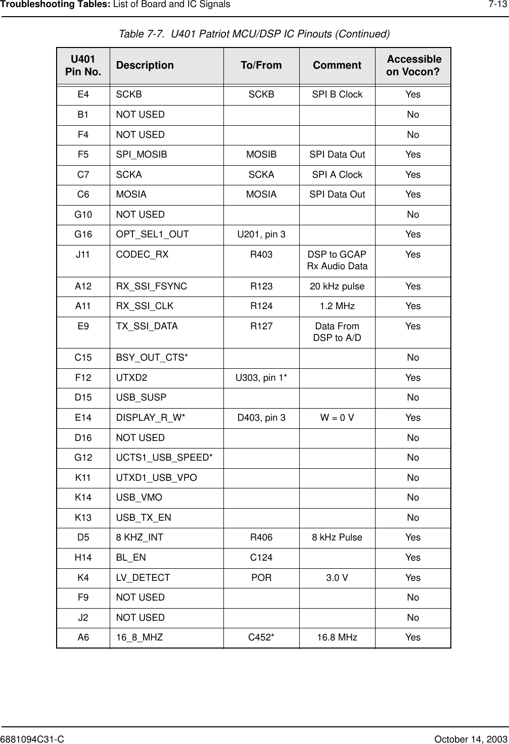 6881094C31-C October 14, 2003Troubleshooting Tables: List of Board and IC Signals 7-13E4 SCKB SCKB SPI B Clock YesB1 NOT USED NoF4 NOT USED NoF5 SPI_MOSIB MOSIB SPI Data Out YesC7 SCKA SCKA SPI A Clock YesC6 MOSIA MOSIA SPI Data Out YesG10 NOT USED NoG16 OPT_SEL1_OUT U201, pin 3 YesJ11 CODEC_RX R403 DSP to GCAP Rx Audio Data YesA12 RX_SSI_FSYNC R123 20 kHz pulse YesA11 RX_SSI_CLK R124 1.2 MHz YesE9 TX_SSI_DATA R127 Data From DSP to A/D YesC15 BSY_OUT_CTS* NoF12 UTXD2 U303, pin 1* YesD15 USB_SUSP NoE14 DISPLAY_R_W* D403, pin 3 W = 0 V YesD16 NOT USED NoG12 UCTS1_USB_SPEED* NoK11 UTXD1_USB_VPO NoK14 USB_VMO NoK13 USB_TX_EN NoD5 8 KHZ_INT R406 8 kHz Pulse YesH14 BL_EN C124 YesK4 LV_DETECT POR 3.0 V YesF9 NOT USED NoJ2 NOT USED NoA6 16_8_MHZ C452* 16.8 MHz YesTable 7-7.  U401 Patriot MCU/DSP IC Pinouts (Continued)U401Pin No. Description To/From Comment  Accessible on Vocon?