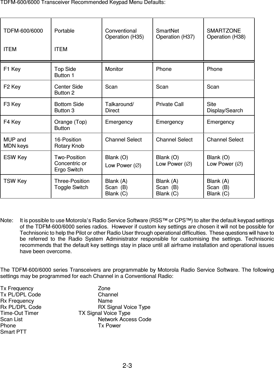 2-3    TDFM-600/6000 Transceiver Recommended Keypad Menu Defaults:     TDFM-600/6000   ITEM    Portable   ITEM    Conventional Operation (H35)   SmartNet Operation (H37)   SMARTZONE Operation (H38)  F1 Key   Top Side  Button 1  Monitor   Phone   Phone  F2 Key   Center Side Button 2  Scan   Scan   Scan  F3 Key   Bottom Side  Button 3  Talkaround/ Direct  Private Call   Site Display/Search  F4 Key   Orange (Top) Button  Emergency   Emergency   Emergency  MUP and MDN keys  16-Position  Rotary Knob  Channel Select   Channel Select   Channel Select  ESW Key   Two-Position Concentric or Ergo Switch  Blank (O) Low Power (∅)  Blank (O) Low Power (∅)  Blank (O) Low Power (∅)  TSW Key   Three-Position Toggle Switch  Blank (A) Scan  (B) Blank (C)  Blank (A) Scan  (B) Blank (C)  Blank (A) Scan  (B) Blank (C)    Note:  It is possible to use Motorola’s Radio Service Software (RSS™ or CPS™) to alter the default keypad settings of the TDFM-600/6000 series radios.  However if custom key settings are chosen it will not be possible for Technisonic to help the Pilot or other Radio User through operational difficulties.  These questions will have to be  referred  to  the  Radio  System  Administrator  responsible  for  customising  the  settings.  Technisonic recommends that the default key settings stay in place until all airframe installation and operational issues have been overcome.   The TDFM-600/6000 series Transceivers are programmable by Motorola Radio Service Software. The following settings may be programmed for each Channel in a Conventional Radio:  Tx Frequency        Zone Tx PL/DPL Code      Channel Rx Frequency        Name Rx PL/DPL Code      RX Signal Voice Type Time-Out Timer     TX Signal Voice Type Scan List        Network Access Code Phone           Tx Power Smart PTT     