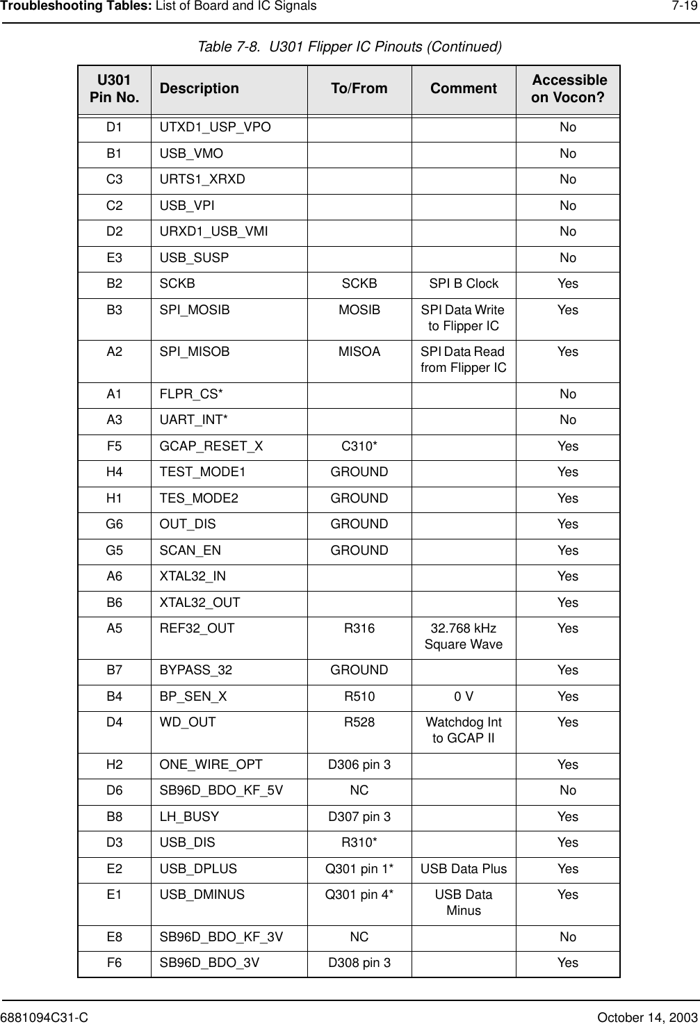 6881094C31-C October 14, 2003Troubleshooting Tables: List of Board and IC Signals 7-19D1 UTXD1_USP_VPO NoB1 USB_VMO NoC3 URTS1_XRXD NoC2 USB_VPI NoD2 URXD1_USB_VMI NoE3 USB_SUSP NoB2 SCKB SCKB SPI B Clock YesB3 SPI_MOSIB MOSIB SPI Data Write to Flipper IC YesA2 SPI_MISOB MISOA SPI Data Read from Flipper IC YesA1 FLPR_CS* NoA3 UART_INT* NoF5 GCAP_RESET_X C310* YesH4 TEST_MODE1 GROUND YesH1 TES_MODE2 GROUND YesG6 OUT_DIS GROUND YesG5 SCAN_EN GROUND YesA6 XTAL32_IN YesB6 XTAL32_OUT YesA5 REF32_OUT R316 32.768 kHz Square Wave YesB7 BYPASS_32 GROUND YesB4 BP_SEN_X R510 0 V YesD4 WD_OUT R528 Watchdog Int to GCAP II YesH2 ONE_WIRE_OPT D306 pin 3 YesD6 SB96D_BDO_KF_5V NC NoB8 LH_BUSY D307 pin 3 YesD3 USB_DIS R310* YesE2 USB_DPLUS Q301 pin 1* USB Data Plus YesE1 USB_DMINUS Q301 pin 4* USB Data Minus YesE8 SB96D_BDO_KF_3V NC NoF6 SB96D_BDO_3V D308 pin 3 YesTable 7-8.  U301 Flipper IC Pinouts (Continued)U301Pin No. Description To/From Comment  Accessible on Vocon?