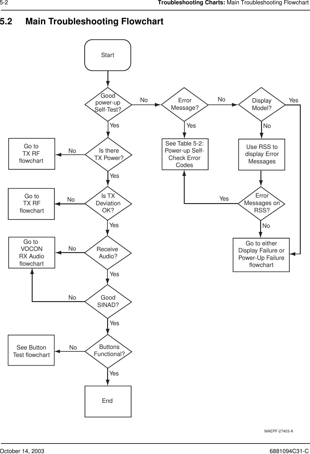 October 14, 2003 6881094C31-C5-2 Troubleshooting Charts: Main Troubleshooting Flowchart5.2 Main Troubleshooting FlowchartMAEPF-27403-AStartIs TXDeviationOK?Go toTX RFflowchartGo to VOCONRX AudioflowchartReceive Audio?GoodSINAD?ButtonsFunctional?EndGo to eitherDisplay Failure orPower-Up FailureflowchartSee ButtonTest flowchartErrorMessages onRSS?Yes Ye sYesYesYesYesYesYesYesNoNoNoNoNoNoNoNoNoGoodpower-upSelf-Test?ErrorMessage? DisplayModel?See Table 5-2:Power-up Self-Check ErrorCodesIs thereTX Power?Go toTX RFflowchartUse RSS todisplay ErrorMessages