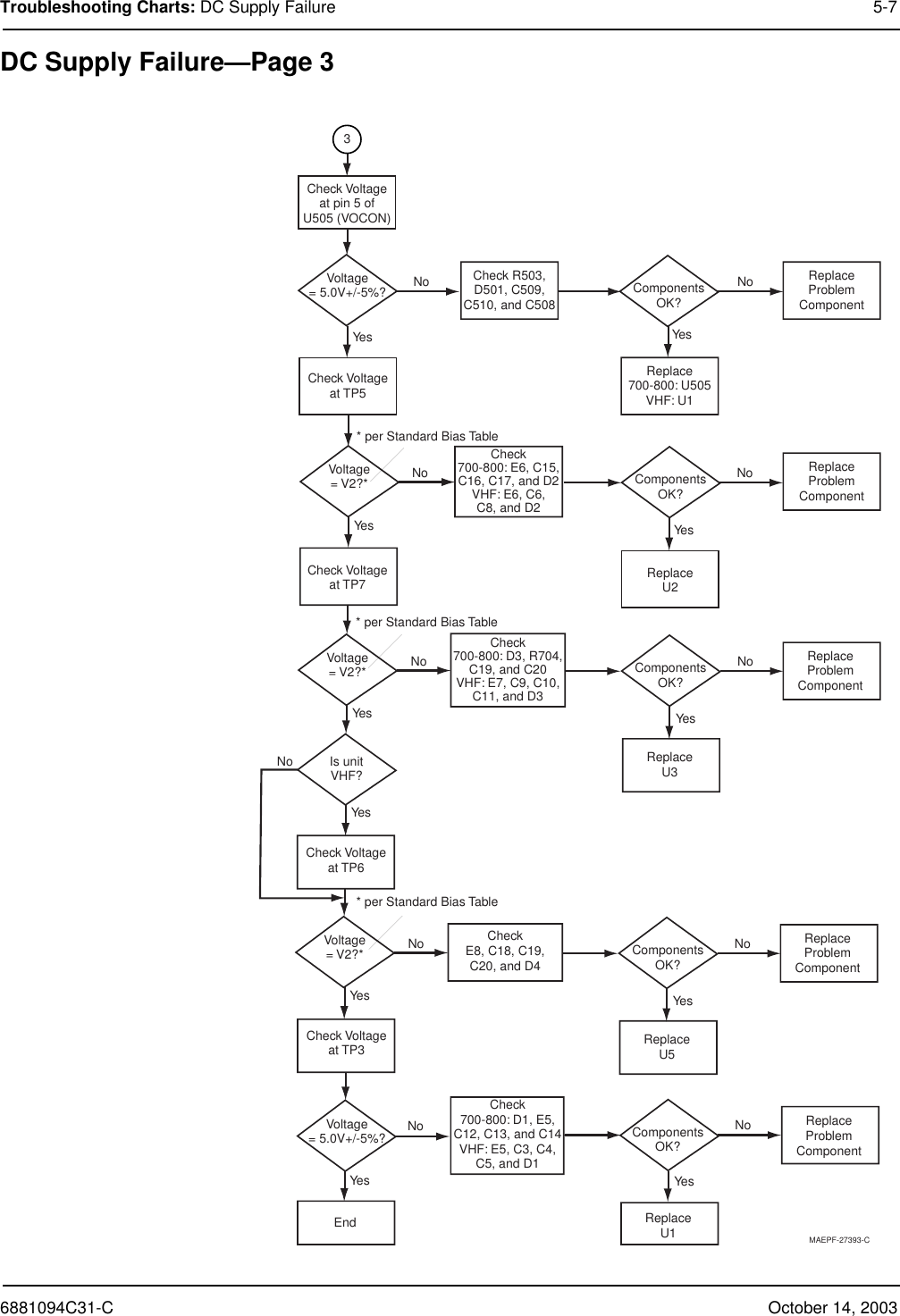 6881094C31-C October 14, 2003Troubleshooting Charts: DC Supply Failure 5-7DC Supply Failure—Page 3MAEPF-27393-CVoltage= 5.0V+/-5%?Check Voltageat pin 5 ofU505 (VOCON)No NoNoNoNo NoNoNoYesYesYesYes Ye sYesYesYesYes3Check700-800: E6, C15,C16, C17, and D2VHF: E6, C6,C8, and D2Voltage= V2?* ComponentsOK?Check R503,D501, C509,C510, and C508ReplaceProblemComponentReplace700-800: U505VHF: U1ReplaceProblemComponentComponentsOK?Check Voltageat TP7Check Voltageat TP6ReplaceU2Check Voltageat TP5Check700-800: D1, E5,C12, C13, and C14VHF: E5, C3, C4,C5, and D1Check Voltageat TP3ReplaceU3End ReplaceU1Voltage= 5.0V+/-5%?ReplaceProblemComponentVoltage= V2?*No Is unitVHF?ComponentsOK?ReplaceProblemComponentCheck700-800: D3, R704,C19, and C20VHF: E7, C9, C10,C11, and D3ComponentsOK?No NoYes Ye sReplaceU5Voltage= V2?*ReplaceProblemComponentCheckE8, C18, C19,C20, and D4ComponentsOK?* per Standard Bias Table* per Standard Bias Table* per Standard Bias Table