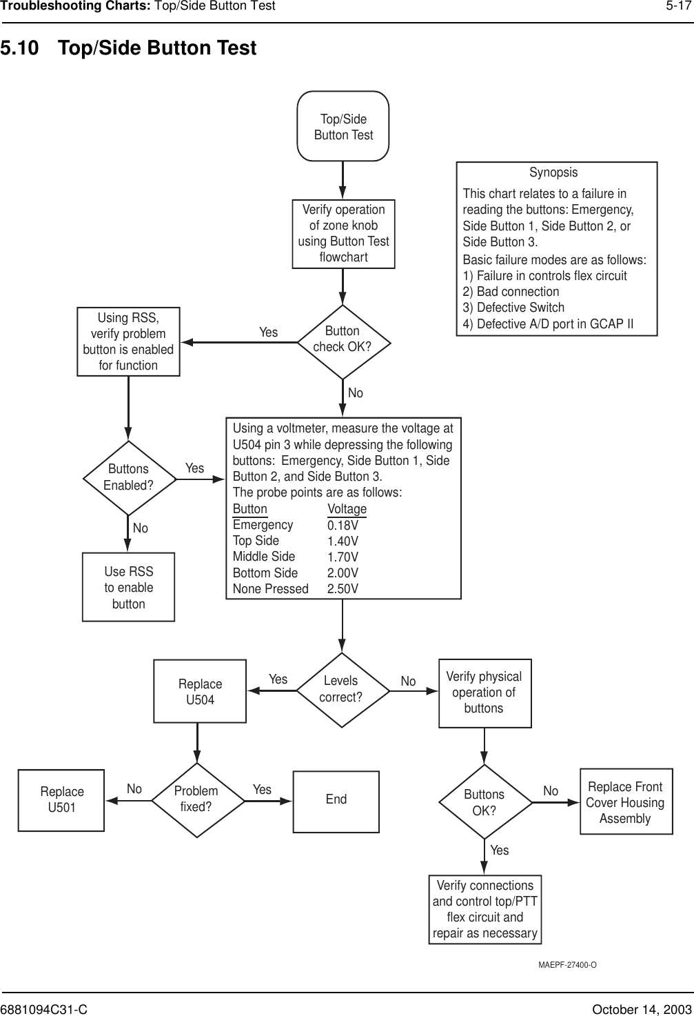 6881094C31-C October 14, 2003Troubleshooting Charts: Top/Side Button Test 5-175.10 Top/Side Button TestMAEPF-27400-OUse RSSto enablebuttonReplaceU504Replace FrontCover HousingAssemblyVerify connectionsand control top/PTTflex circuit andrepair as necessaryUsing RSS,verify problembutton is enabledfor functionLevelscorrect?Verify physicaloperation ofbuttonsButtonsOK?Buttoncheck OK?ButtonsEnabled?Using a voltmeter, measure the voltage atU504 pin 3 while depressing the followingbuttons:  Emergency, Side Button 1, SideButton 2, and Side Button 3. The probe points are as follows:ButtonEmergencyTop SideMiddle SideBottom SideNone PressedVoltage0.18V1.40V1.70V2.00V2.50VTop/SideButton TestSynopsisThis chart relates to a failure inreading the buttons: Emergency,Side Button 1, Side Button 2, orSide Button 3.Basic failure modes are as follows:1) Failure in controls flex circuit2) Bad connection3) Defective Switch4) Defective A/D port in GCAP IIVerify operationof zone knobusing Button TestflowchartNoNoYesYesNoReplaceU501Problemfixed? EndNo Yes NoYesYes