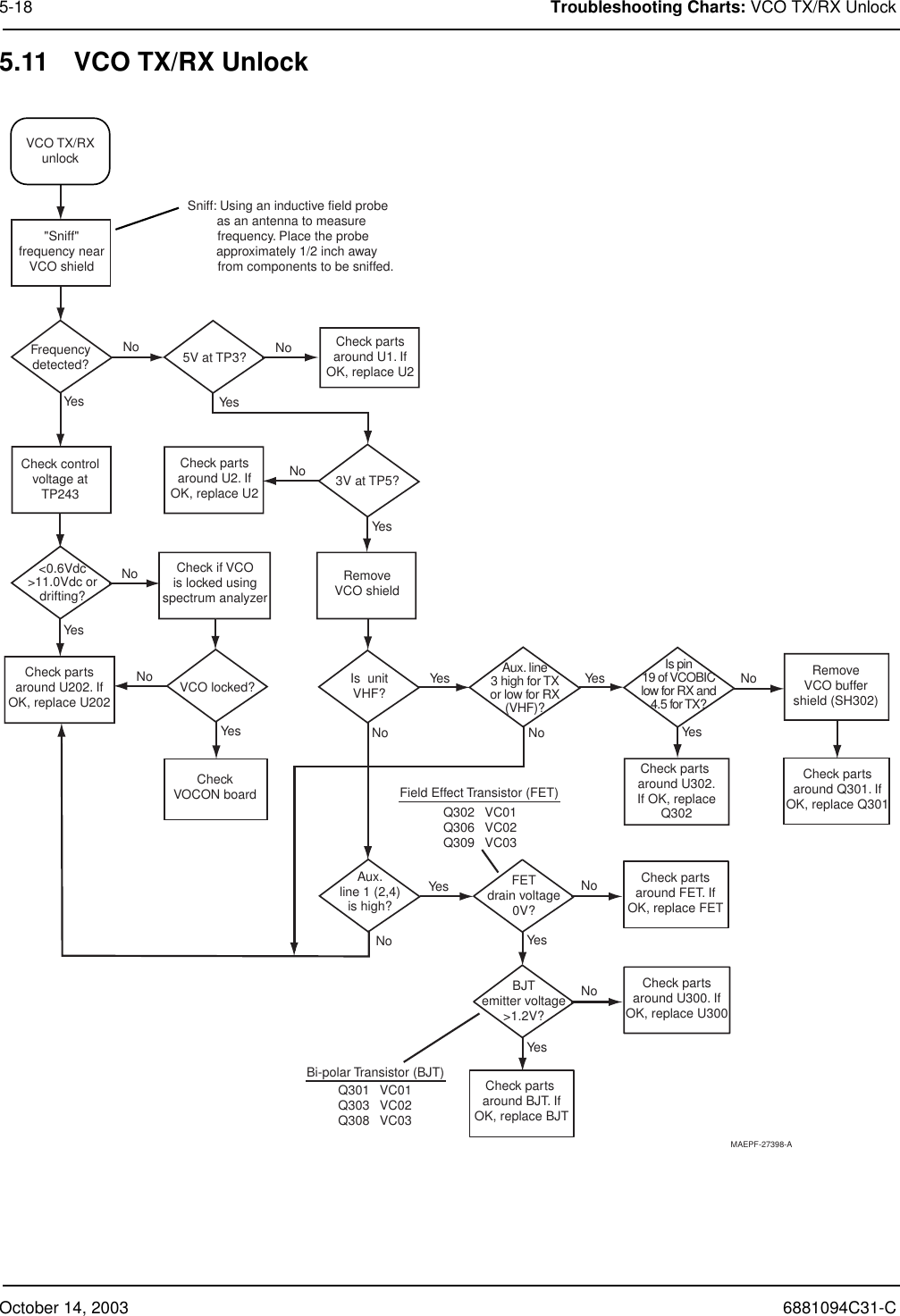 October 14, 2003 6881094C31-C5-18 Troubleshooting Charts: VCO TX/RX Unlock5.11 VCO TX/RX UnlockMAEPF-27398-AVCO TX/RXunlock&lt;0.6Vdc&gt;11.0Vdc ordrifting?3V at TP5?YesYesYesYesYesYesNoNoNo NoNoYesYes Ye sFrequencydetected?VCO locked?NoYesNo5V at TP3?CheckVOCON boardCheck parts around BJT. IfOK, replace BJTCheck controlvoltage atTP243Check partsaround U1. IfOK, replace U2Aux.line 1 (2,4)is high?Aux. line3 high for TXor low for RX(VHF)?Is  unitVHF?NoNoFETdrain voltage0V?Check partsaround FET. IfOK, replace FETNoBJTemitter voltage&gt;1.2V?Check partsaround U300. IfOK, replace U300YesCheck parts around U302.If OK, replaceQ302NoIs pin19 of VCOBIClow for RX and4.5 for TX?RemoveVCO buffershield (SH302)Check partsaround Q301. IfOK, replace Q301 Check partsaround U2. IfOK, replace U2RemoveVCO shieldCheck partsaround U202. IfOK, replace U202&quot;Sniff&quot;frequency nearVCO shieldCheck if VCOis locked usingspectrum analyzerSniff: Using an inductive field probe  as an antenna to measure   frequency. Place the probe     approximately 1/2 inch away          from components to be sniffed.Q302   VC01Q306   VC02Q309   VC03Field Effect Transistor (FET)Q301   VC01Q303   VC02Q308   VC03Bi-polar Transistor (BJT)