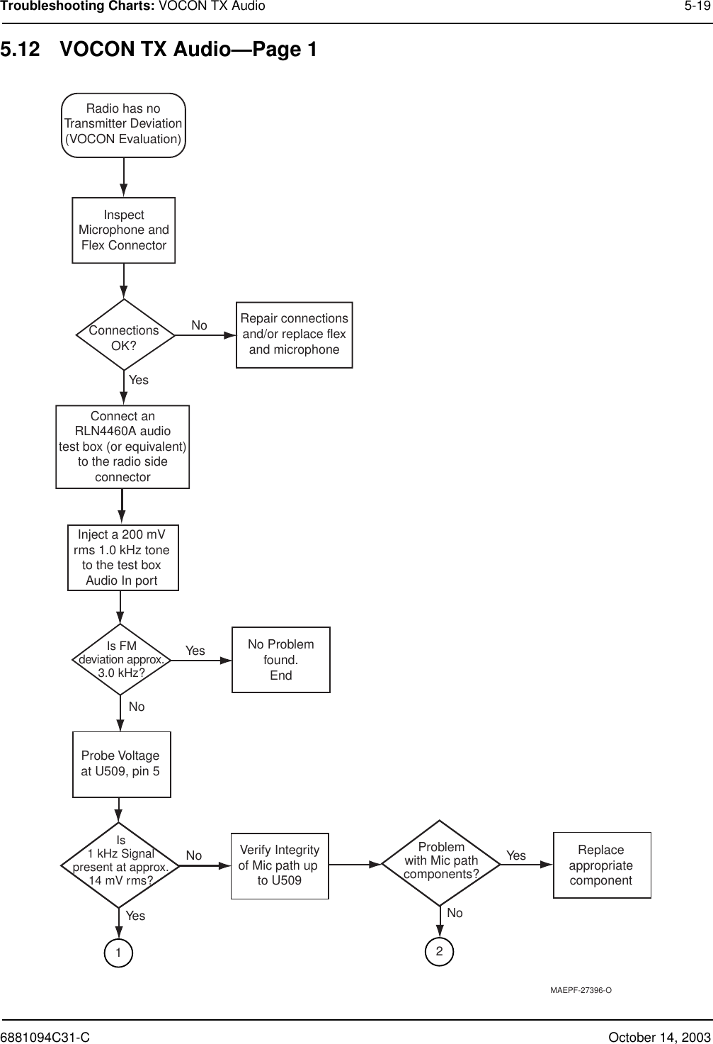 6881094C31-C October 14, 2003Troubleshooting Charts: VOCON TX Audio 5-195.12 VOCON TX Audio—Page 1MAEPF-27396-OInject a 200 mVrms 1.0 kHz toneto the test boxAudio In portRepair connectionsand/or replace flexand microphoneConnectionsOK?Problemwith Mic pathcomponents?No Problemfound.EndReplaceappropriatecomponentIs FMdeviation approx.3.0 kHz?Connect anRLN4460A audiotest box (or equivalent)to the radio sideconnectorRadio has noTransmitter Deviation(VOCON Evaluation)InspectMicrophone andFlex ConnectorYesNoYesYesNo12NoProbe Voltageat U509, pin 5Verify Integrityof Mic path up to U509Is1 kHz Signalpresent at approx.14 mV rms?NoYes
