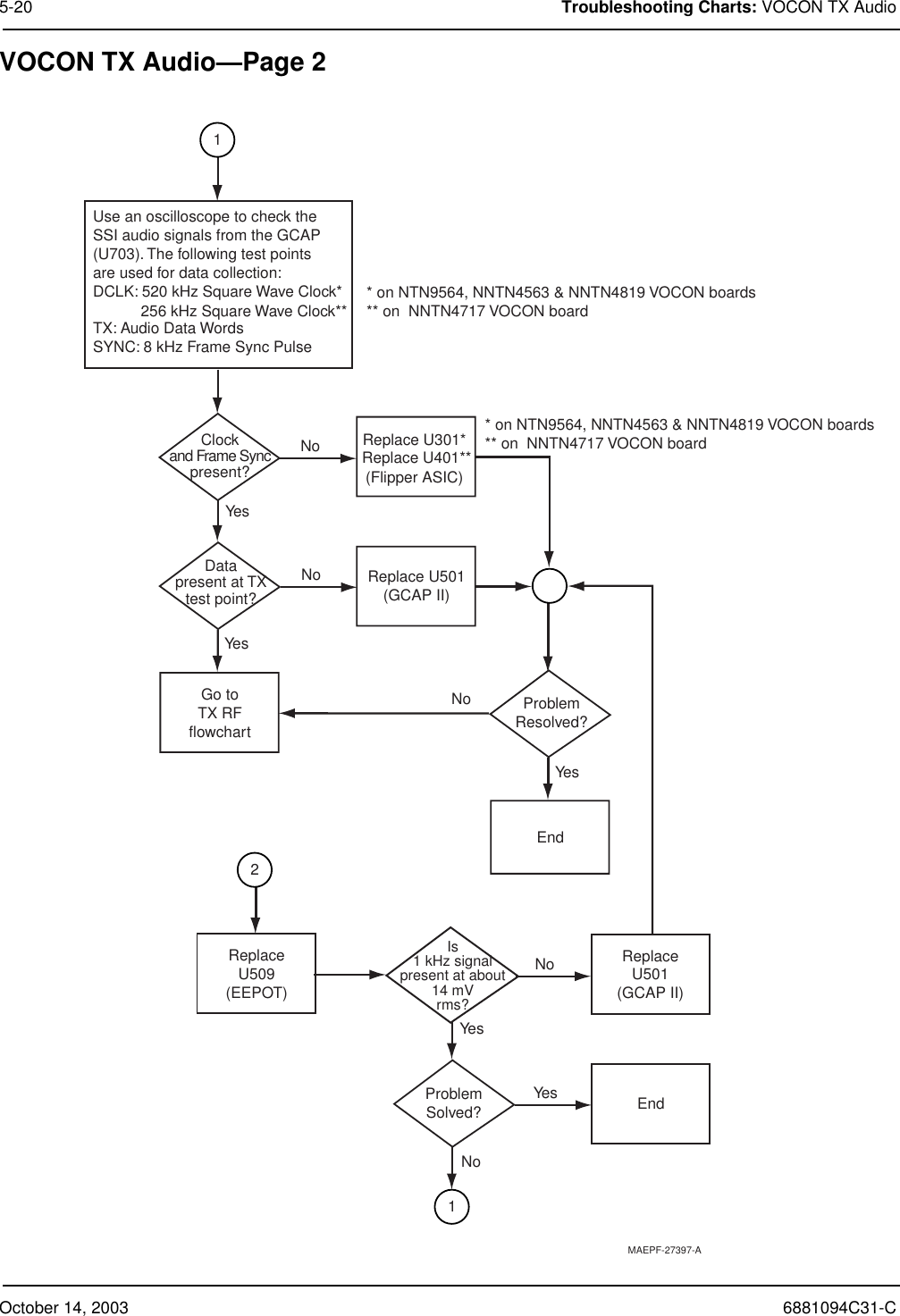 October 14, 2003 6881094C31-C5-20 Troubleshooting Charts: VOCON TX AudioVOCON TX Audio—Page 2MAEPF-27397-AReplace U501(GCAP II)ReplaceU509(EEPOT)Go toTX RFflowchartReplace U301*     (Flipper ASIC)Clockand Frame Syncpresent?Datapresent at TXtest point?Use an oscilloscope to check theSSI audio signals from the GCAP(U703). The following test pointsare used for data collection:DCLK: 520 kHz Square Wave Clock*           TX: Audio Data WordsSYNC: 8 kHz Frame Sync PulseNoYesYesEndProblemResolved?Yes121NoNoEndReplaceU501(GCAP II)Is1 kHz signalpresent at about14 mVrms?ProblemSolved?NoYesNoYes256 kHz Square Wave Clock** * on NTN9564, NNTN4563 &amp; NNTN4819 VOCON boards** on  NNTN4717 VOCON board  * on NTN9564, NNTN4563 &amp; NNTN4819 VOCON boards** on  NNTN4717 VOCON board  Replace U401**