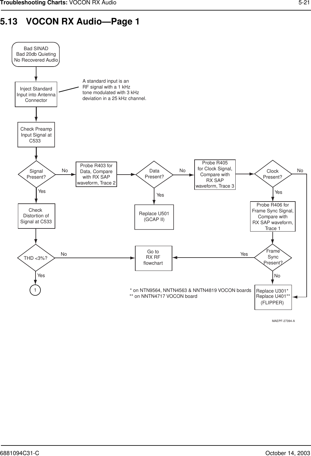 6881094C31-C October 14, 2003Troubleshooting Charts: VOCON RX Audio 5-215.13 VOCON RX Audio—Page 1MAEPF-27394-A* on NTN9564, NNTN4563 &amp; NNTN4819 VOCON boards** on NNTN4717 VOCON boardProbe R406 forFrame Sync Signal,Compare withRX SAP waveform,Trace 1FrameSyncPresent?Replace U301*(FLIPPER)Probe R403 forData, Comparewith RX SAPwaveform, Trace 2SignalPresent?THD &lt;3%?ClockPresent?Probe R405for Clock Signal,Compare withRX SAPwaveform, Trace 3Go toRX RFflowchartDataPresent?Check Distortion ofSignal at C533Replace U501(GCAP II)Check PreampInput Signal atC533  NoNoNoNoNoYesYesYesYes1YesBad SINADBad 20db QuietingNo Recovered AudioInject StandardInput into AntennaConnectorA standard input is anRF signal with a 1 kHztone modulated with 3 kHzdeviation in a 25 kHz channel.Replace U401**