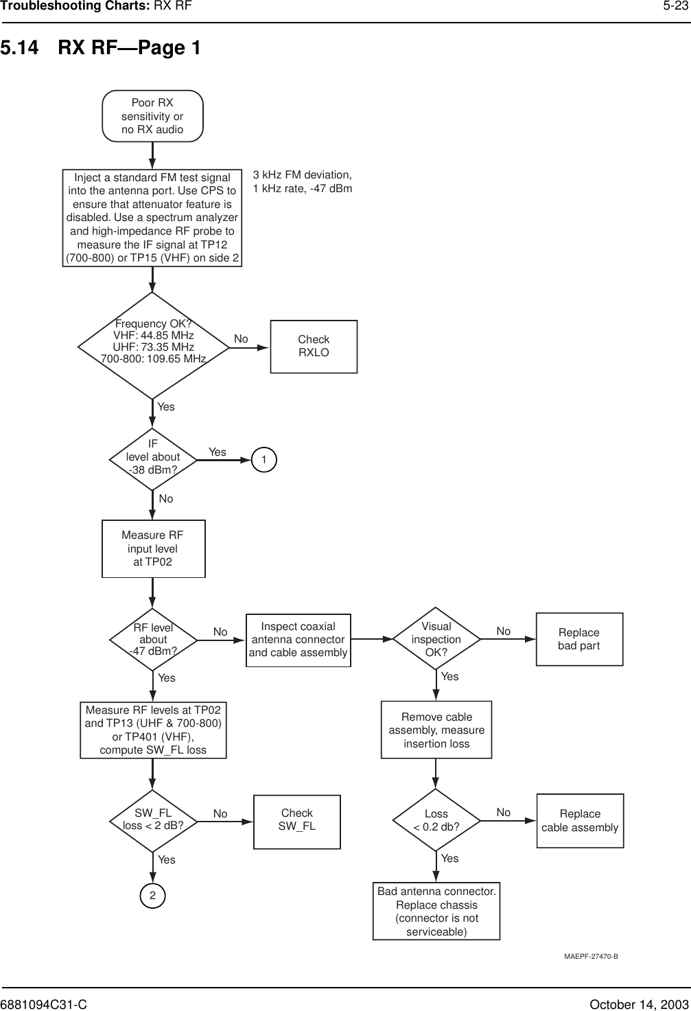 6881094C31-C October 14, 2003Troubleshooting Charts: RX RF 5-235.14 RX RF—Page 1Frequency OK?VHF: 44.85 MHzUHF: 73.35 MHz700-800: 109.65 MHzInject a standard FM test signalinto the antenna port. Use CPS toensure that attenuator feature isdisabled. Use a spectrum analyzerand high-impedance RF probe tomeasure the IF signal at TP12(700-800) or TP15 (VHF) on side 2NoNoYesYesPoor RXsensitivity orno RX audioCheckRXLOReplacebad partRemove cableassembly, measureinsertion lossVisualinspectionOK?NoYesBad antenna connector.Replace chassis(connector is notserviceable)Loss&lt; 0.2 db? Replacecable assemblyNoYesInspect coaxialantenna connectorand cable assemblyMeasure RFinput levelat TP02Measure RF levels at TP02and TP13 (UHF &amp; 700-800)or TP401 (VHF),compute SW_FL lossRF levelabout-47 dBm?NoYesSW_FLloss &lt; 2 dB? CheckSW_FLYesNoIFlevel about-38 dBm? 123 kHz FM deviation,1 kHz rate, -47 dBmMAEPF-27470-B