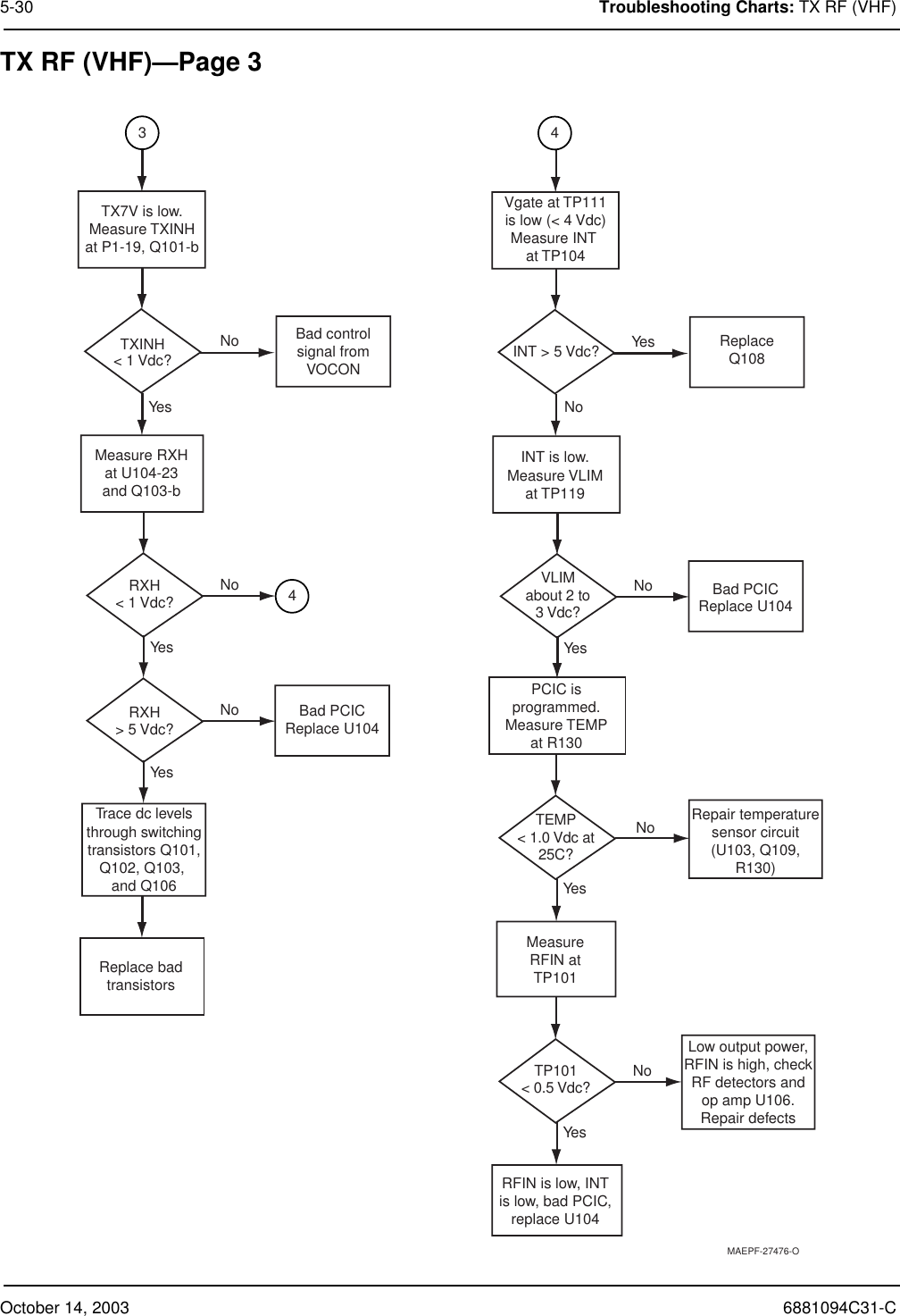 October 14, 2003 6881094C31-C5-30 Troubleshooting Charts: TX RF (VHF)TX RF (VHF)—Page 3INT &gt; 5 Vdc?Vgate at TP111is low (&lt; 4 Vdc)Measure INT at TP104YesNoNoYesYesNoReplaceQ108INT is low.Measure VLIMat TP119PCIC isprogrammed.Measure TEMPat R130Bad PCICReplace U104VLIMabout 2 to3 Vdc?NoYesMeasureRFIN atTP101TEMP&lt; 1.0 Vdc at25C?RFIN is low, INTis low, bad PCIC,replace U104TP101&lt; 0.5 Vdc?Low output power,RFIN is high, checkRF detectors andop amp U106.Repair defectsRepair temperaturesensor circuit(U103, Q109,R130)44TXINH&lt; 1 Vdc?TX7V is low.Measure TXINHat P1-19, Q101-bNoNoYesYesRXH&lt; 1 Vdc?NoYesBad PCICReplace U104RXH&gt; 5 Vdc?Bad controlsignal fromVOCONTrace dc levelsthrough switchingtransistors Q101,Q102, Q103, and Q106Replace badtransistorsMeasure RXHat U104-23and Q103-b3MAEPF-27476-O