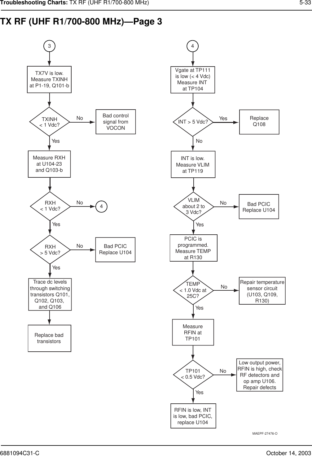 6881094C31-C October 14, 2003Troubleshooting Charts: TX RF (UHF R1/700-800 MHz) 5-33TX RF (UHF R1/700-800 MHz)—Page 3INT &gt; 5 Vdc?Vgate at TP111is low (&lt; 4 Vdc)Measure INT at TP104YesNoNoYesYesNoReplaceQ108INT is low.Measure VLIMat TP119PCIC isprogrammed.Measure TEMPat R130Bad PCICReplace U104VLIMabout 2 to3 Vdc?NoYesMeasureRFIN atTP101TEMP&lt; 1.0 Vdc at25C?RFIN is low, INTis low, bad PCIC,replace U104TP101&lt; 0.5 Vdc?Low output power,RFIN is high, checkRF detectors andop amp U106.Repair defectsRepair temperaturesensor circuit(U103, Q109,R130)44TXINH&lt; 1 Vdc?TX7V is low.Measure TXINHat P1-19, Q101-bNoNoYesYesRXH&lt; 1 Vdc?NoYesBad PCICReplace U104RXH&gt; 5 Vdc?Bad controlsignal fromVOCONTrace dc levelsthrough switchingtransistors Q101,Q102, Q103, and Q106Replace badtransistorsMeasure RXHat U104-23and Q103-b3MAEPF-27476-O