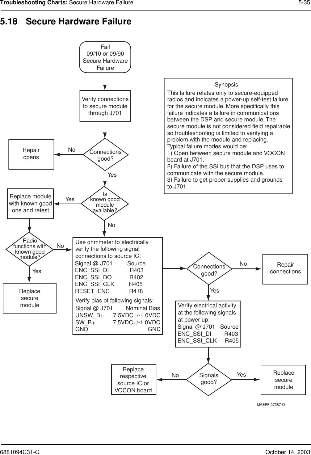 6881094C31-C October 14, 2003Troubleshooting Charts: Secure Hardware Failure 5-355.18 Secure Hardware FailureMAEPF-27387-OYesNoYesNoNoNoFail09/10 or 09/90Secure HardwareFailureConnectionsgood?RepairconnectionsYes ReplacesecuremoduleVerify electrical activityat the following signalsat power up:Connectionsgood?RepairopensNoYesIsknown goodmoduleavailable?Replace modulewith known goodone and retestVerify connectionsto secure modulethrough J701Signalsgood?YesReplacesecuremoduleRadiofunctions withknown goodmodule?Replacerespectivesource IC orVOCON boardThis failure relates only to secure-equippedradios and indicates a power-up self-test failurefor the secure module. More specifically thisfailure indicates a failure in communicationsbetween the DSP and secure module. Thesecure module is not considered field repairableso troubleshooting is limited to verifying aproblem with the module and replacing.Typical failure modes would be:1) Open between secure module and VOCONboard at J701.2) Failure of the SSI bus that the DSP uses tocommunicate with the secure module.3) Failure to get proper supplies and grounds to J701.SynopsisUse ohmmeter to electricallyverify the following signalconnections to source IC:Signal @ J701         SourceENC_SSI_DI             R403ENC_SSI_DO           R402ENC_SSI_CLK         R405RESET_ENC            R418Verify bias of following signals:Signal @ J701        Nominal BiasUNSW_B+      7.5VDC+/-1.0VDCSW_B+           7.5VDC+/-1.0VDCGND                                     GND Signal @ J701   SourceENC_SSI_DI        R403ENC_SSI_CLK     R405