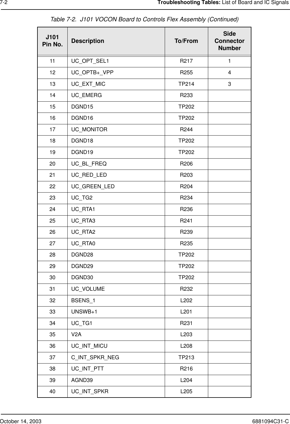 October 14, 2003 6881094C31-C7-2 Troubleshooting Tables: List of Board and IC Signals11 UC_OPT_SEL1 R217 112 UC_OPTB+_VPP R255 413 UC_EXT_MIC TP214 314 UC_EMERG R23315 DGND15 TP20216 DGND16 TP20217 UC_MONITOR R24418 DGND18 TP20219 DGND19 TP20220 UC_BL_FREQ R20621 UC_RED_LED R20322 UC_GREEN_LED R20423 UC_TG2 R23424 UC_RTA1 R23625 UC_RTA3 R24126 UC_RTA2 R23927 UC_RTA0 R23528 DGND28 TP20229 DGND29 TP20230 DGND30 TP20231 UC_VOLUME R23232 BSENS_1 L20233 UNSWB+1 L20134 UC_TG1 R23135 V2A L20336 UC_INT_MICU L20837 C_INT_SPKR_NEG TP21338 UC_INT_PTT R21639 AGND39 L20440 UC_INT_SPKR L205Table 7-2.  J101 VOCON Board to Controls Flex Assembly (Continued)J101Pin No. Description To/From SideConnectorNumber