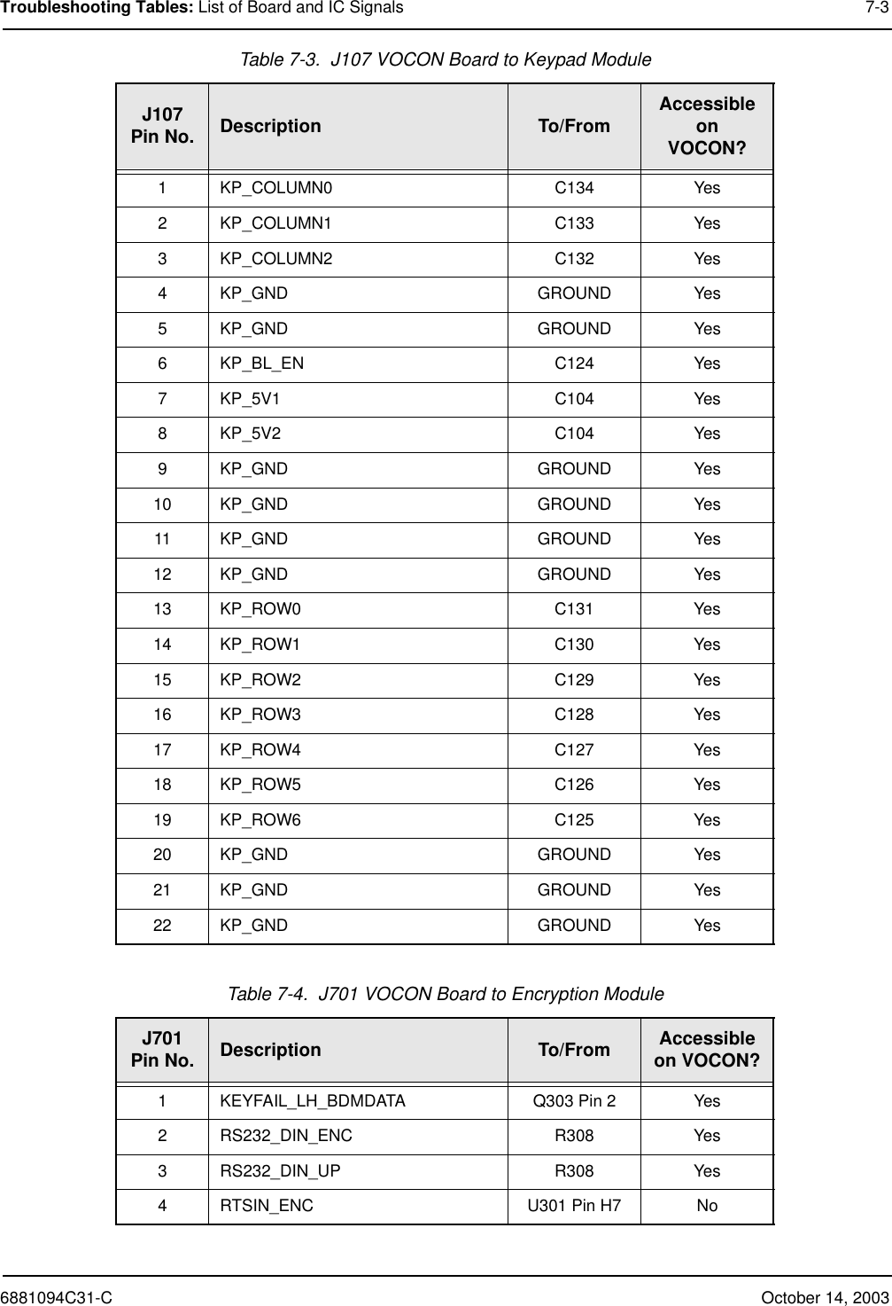 6881094C31-C October 14, 2003Troubleshooting Tables: List of Board and IC Signals 7-3Table 7-3.  J107 VOCON Board to Keypad ModuleJ107Pin No. Description To/From Accessible onVOCON?1 KP_COLUMN0 C134 Yes2 KP_COLUMN1 C133 Yes3 KP_COLUMN2 C132 Yes4 KP_GND GROUND Yes5 KP_GND GROUND Yes6 KP_BL_EN C124 Yes7 KP_5V1 C104 Yes8 KP_5V2 C104 Yes9 KP_GND GROUND Yes10 KP_GND GROUND Yes11 KP_GND GROUND Yes12 KP_GND GROUND Yes13 KP_ROW0 C131 Yes14 KP_ROW1 C130 Yes15 KP_ROW2 C129 Yes16 KP_ROW3 C128 Yes17 KP_ROW4 C127 Yes18 KP_ROW5 C126 Yes19 KP_ROW6 C125 Yes20 KP_GND GROUND Yes21 KP_GND GROUND Yes22 KP_GND GROUND YesTable 7-4.  J701 VOCON Board to Encryption ModuleJ701Pin No. Description To/From Accessible on VOCON?1 KEYFAIL_LH_BDMDATA Q303 Pin 2 Yes2 RS232_DIN_ENC R308 Yes3 RS232_DIN_UP R308 Yes4 RTSIN_ENC U301 Pin H7 No