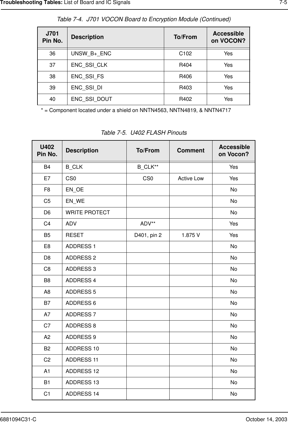 6881094C31-C October 14, 2003Troubleshooting Tables: List of Board and IC Signals 7-536 UNSW_B+_ENC C102 Yes37 ENC_SSI_CLK R404 Yes38 ENC_SSI_FS R406 Yes39 ENC_SSI_DI R403 Yes40 ENC_SSI_DOUT R402 Yes* = Component located under a shield on NNTN4563, NNTN4819, &amp; NNTN4717Table 7-5.  U402 FLASH PinoutsU402Pin No. Description To/From Comment  Accessible on Vocon?B4 B_CLK B_CLK** YesE7 CS0 CS0 Active Low YesF8 EN_OE NoC5 EN_WE NoD6 WRITE PROTECT NoC4 ADV ADV** YesB5 RESET D401, pin 2 1.875 V YesE8 ADDRESS 1 NoD8 ADDRESS 2 NoC8 ADDRESS 3 NoB8 ADDRESS 4 NoA8 ADDRESS 5 NoB7 ADDRESS 6 NoA7 ADDRESS 7 NoC7 ADDRESS 8 NoA2 ADDRESS 9 NoB2 ADDRESS 10 NoC2 ADDRESS 11 NoA1 ADDRESS 12 NoB1 ADDRESS 13 NoC1 ADDRESS 14 NoTable 7-4.  J701 VOCON Board to Encryption Module (Continued)J701Pin No. Description To/From Accessible on VOCON?