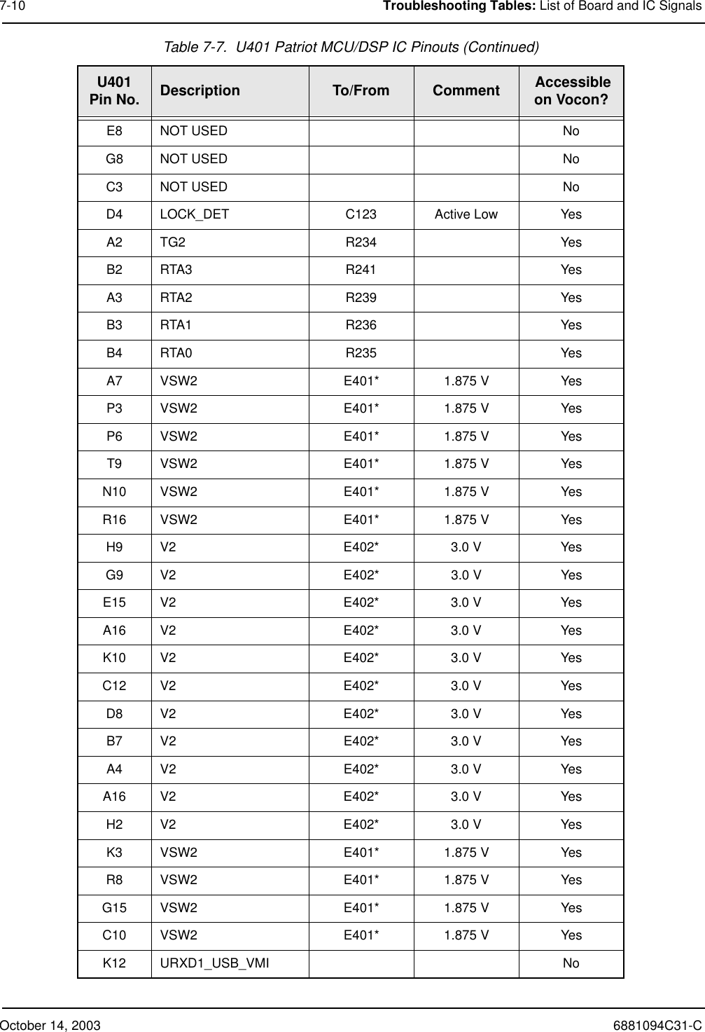 October 14, 2003 6881094C31-C7-10 Troubleshooting Tables: List of Board and IC SignalsE8 NOT USED NoG8 NOT USED NoC3 NOT USED NoD4 LOCK_DET C123 Active Low YesA2 TG2 R234 YesB2 RTA3 R241 YesA3 RTA2 R239 YesB3 RTA1 R236 YesB4 RTA0 R235 YesA7 VSW2 E401* 1.875 V YesP3 VSW2 E401* 1.875 V YesP6 VSW2 E401* 1.875 V YesT9 VSW2 E401* 1.875 V YesN10 VSW2 E401* 1.875 V YesR16 VSW2 E401* 1.875 V YesH9 V2 E402* 3.0 V YesG9 V2 E402* 3.0 V YesE15 V2 E402* 3.0 V YesA16 V2 E402* 3.0 V YesK10 V2 E402* 3.0 V YesC12 V2 E402* 3.0 V YesD8 V2 E402* 3.0 V YesB7 V2 E402* 3.0 V YesA4 V2 E402* 3.0 V YesA16 V2 E402* 3.0 V YesH2 V2 E402* 3.0 V YesK3 VSW2 E401* 1.875 V YesR8 VSW2 E401* 1.875 V YesG15 VSW2 E401* 1.875 V YesC10 VSW2 E401* 1.875 V YesK12 URXD1_USB_VMI NoTable 7-7.  U401 Patriot MCU/DSP IC Pinouts (Continued)U401Pin No. Description To/From Comment  Accessible on Vocon?