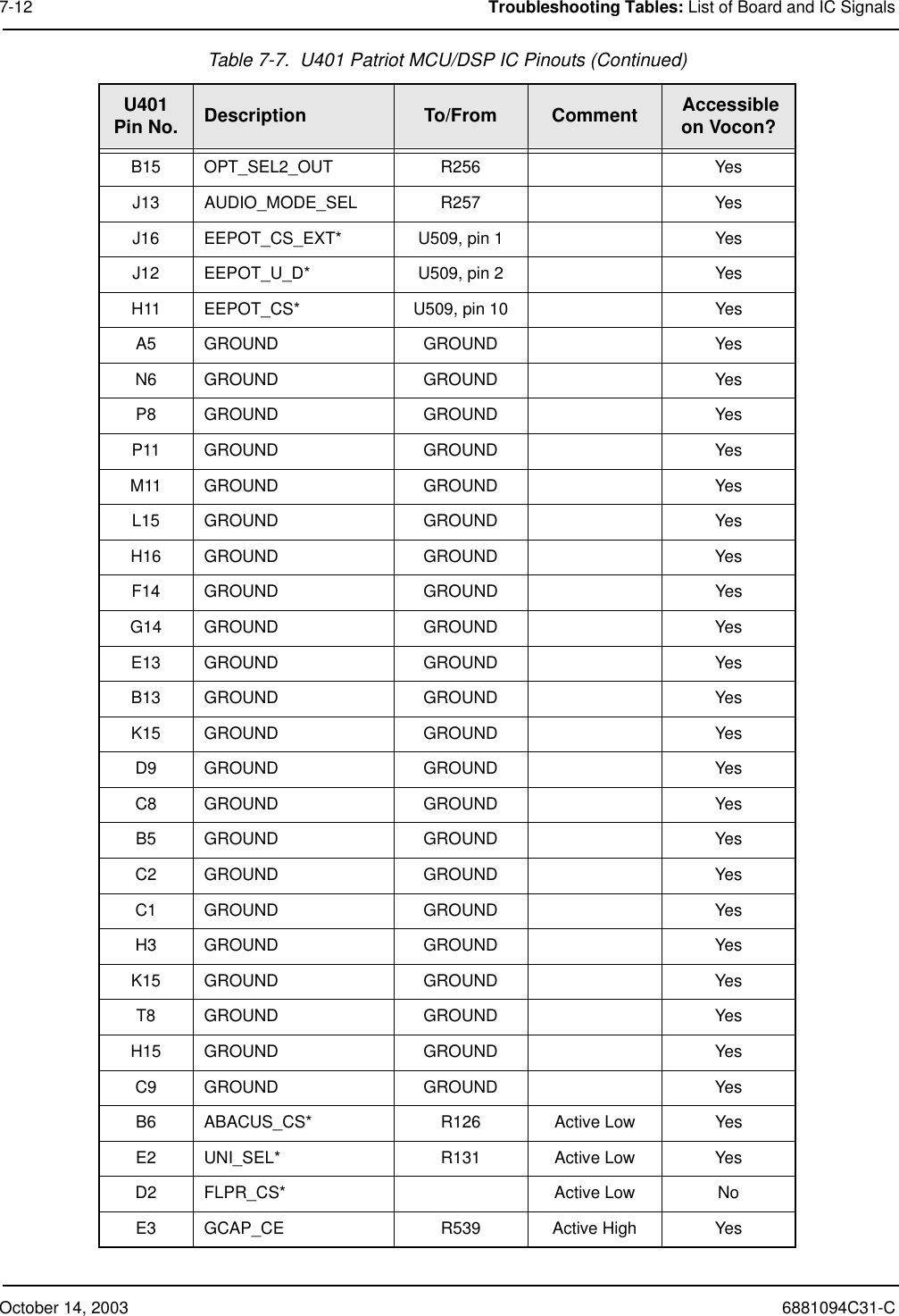 October 14, 2003 6881094C31-C7-12 Troubleshooting Tables: List of Board and IC SignalsB15 OPT_SEL2_OUT R256 YesJ13 AUDIO_MODE_SEL R257 YesJ16 EEPOT_CS_EXT* U509, pin 1 YesJ12 EEPOT_U_D* U509, pin 2 YesH11 EEPOT_CS* U509, pin 10 YesA5 GROUND GROUND YesN6 GROUND GROUND YesP8 GROUND GROUND YesP11 GROUND GROUND YesM11 GROUND GROUND YesL15 GROUND GROUND YesH16 GROUND GROUND YesF14 GROUND GROUND YesG14 GROUND GROUND YesE13 GROUND GROUND YesB13 GROUND GROUND YesK15 GROUND GROUND YesD9 GROUND GROUND YesC8 GROUND GROUND YesB5 GROUND GROUND YesC2 GROUND GROUND YesC1 GROUND GROUND YesH3 GROUND GROUND YesK15 GROUND GROUND YesT8 GROUND GROUND YesH15 GROUND GROUND YesC9 GROUND GROUND YesB6 ABACUS_CS* R126 Active Low YesE2 UNI_SEL* R131 Active Low YesD2 FLPR_CS* Active Low NoE3 GCAP_CE R539 Active High YesTable 7-7.  U401 Patriot MCU/DSP IC Pinouts (Continued)U401Pin No. Description To/From Comment  Accessible on Vocon?