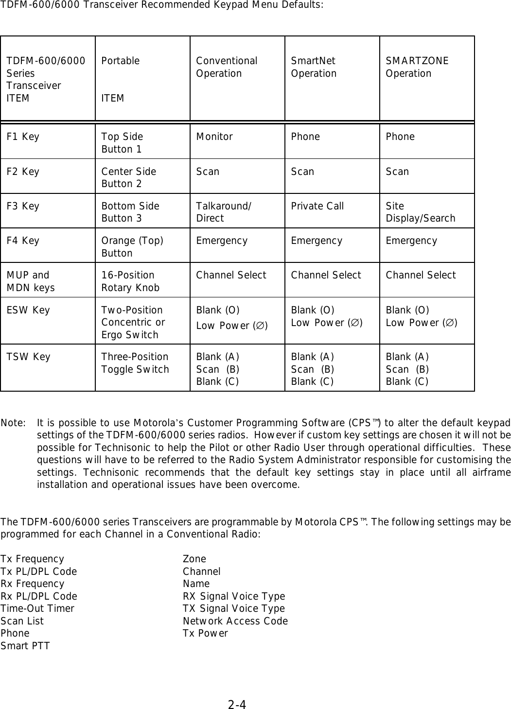 2-4   TDFM-600/6000 Transceiver Recommended Keypad Menu Defaults:     TDFM-600/6000 Series Transceiver ITEM    Portable   ITEM    Conventional Operation    SmartNet Operation    SMARTZONE Operation   F1 Key  Top Side  Button 1  Monitor  Phone  Phone  F2 Key  Center Side Button 2  Scan  Scan  Scan  F3 Key  Bottom Side  Button 3  Talkaround/ Direct  Private Call  Site Display/Search  F4 Key  Orange (Top) Button  Emergency  Emergency  Emergency  MUP and MDN keys  16-Position  Rotary Knob  Channel Select  Channel Select  Channel Select  ESW Key  Two-Position Concentric or Ergo Switch  Blank (O) Low Power (∅)  Blank (O) Low Power (∅)  Blank (O) Low Power (∅)  TSW Key  Three-Position Toggle Switch  Blank (A) Scan  (B) Blank (C)  Blank (A) Scan  (B) Blank (C)  Blank (A) Scan  (B) Blank (C)   Note: It is possible to use Motorola’s Customer Programming Software (CPS™) to alter the default keypad settings of the TDFM-600/6000 series radios.  However if custom key settings are chosen it will not be possible for Technisonic to help the Pilot or other Radio User through operational difficulties.  These questions will have to be referred to the Radio System Administrator responsible for customising the settings. Technisonic recommends that the default key settings stay in place until all airframe installation and operational issues have been overcome.   The TDFM-600/6000 series Transceivers are programmable by Motorola CPS™. The following settings may be programmed for each Channel in a Conventional Radio:  Tx Frequency    Zone Tx PL/DPL Code   Channel Rx Frequency    Name Rx PL/DPL Code   RX Signal Voice Type Time-Out Timer   TX Signal Voice Type Scan List    Network Access Code Phone       Tx Power Smart PTT    