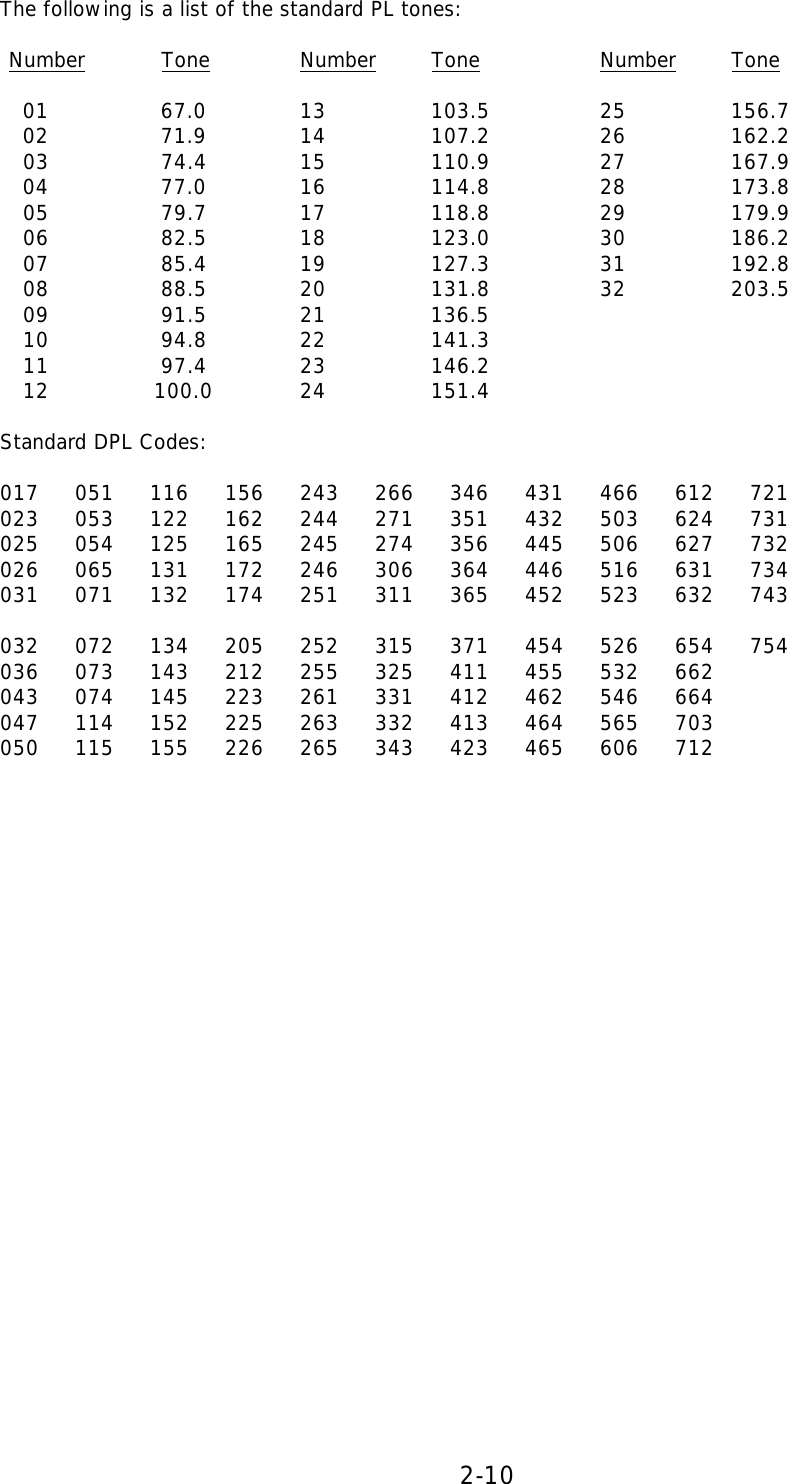 2-10   The following is a list of the standard PL tones:              Number           Tone    Number        Tone    Number        Tone                01                67.0     13               103.5    25               156.7               02                71.9     14               107.2    26               162.2               03                74.4    15               110.9    27               167.9               04                77.0     16               114.8    28               173.8               05                79.7    17               118.8    29               179.9               06                82.5    18               123.0    30               186.2               07                85.4    19               127.3    31               192.8               08                88.5    20               131.8    32               203.5               09                91.5    21               136.5                  10                94.8    22               141.3               11                97.4    23               146.2               12               100.0     24               151.4   Standard DPL Codes:   017 051 116 156 243 266 346 431 466 612 721  023 053 122 162 244 271 351 432 503 624 731  025 054 125 165 245 274 356 445 506 627 732  026 065 131 172 246 306 364 446 516 631 734  031 071 132 174 251 311 365 452 523 632 743     032 072 134 205 252 315 371 454 526 654 754  036 073 143 212 255 325 411 455 532 662  043 074 145 223 261 331 412 462 546 664  047 114 152 225 263 332 413 464 565 703  050 115 155 226 265 343 423 465 606 712  