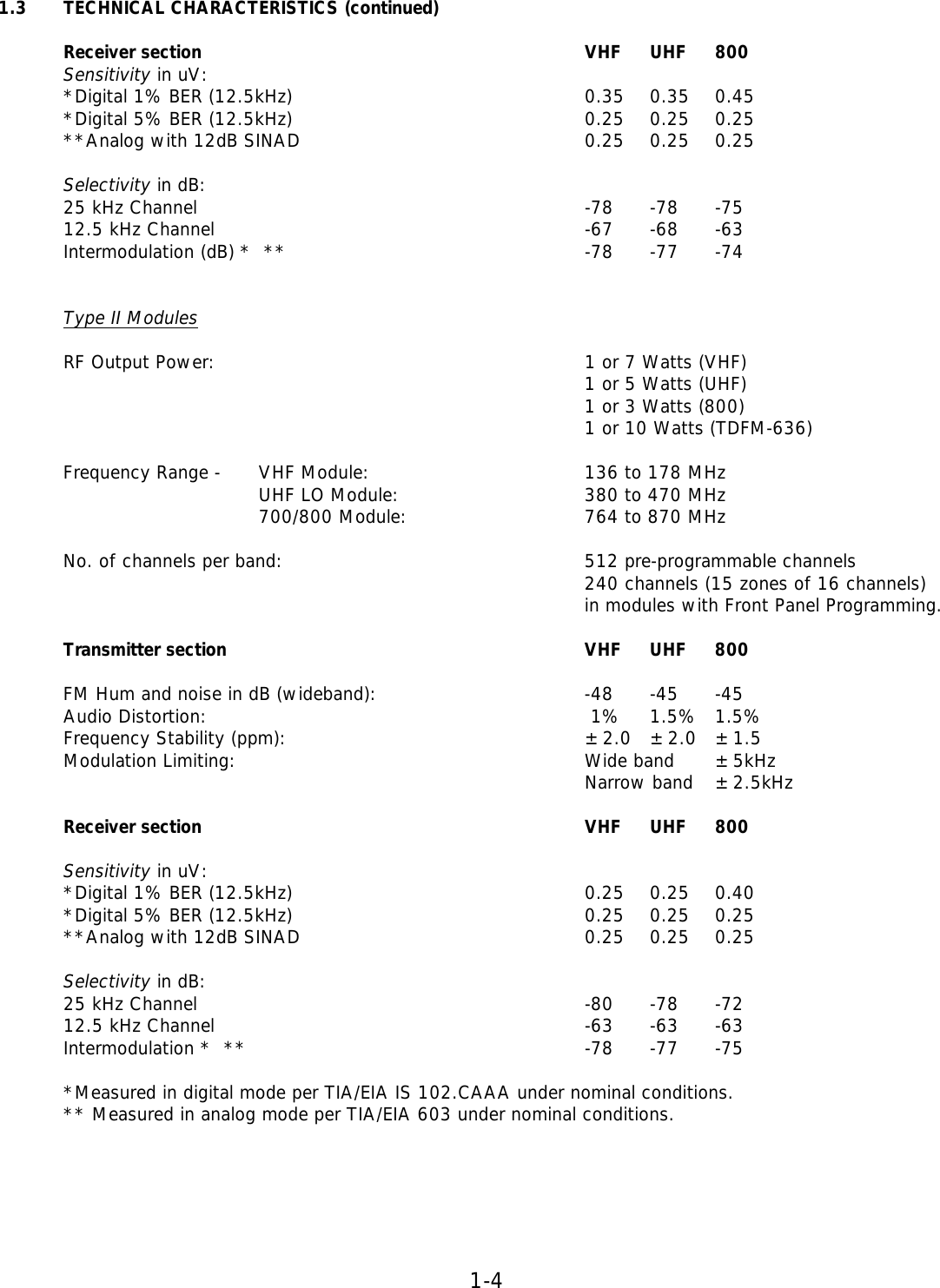 1-4  1.3 TECHNICAL CHARACTERISTICS (continued)   Receiver section      VHF UHF 800  Sensitivity in uV:        *Digital 1% BER (12.5kHz)     0.35 0.35 0.45  *Digital 5% BER (12.5kHz)     0.25 0.25 0.25  **Analog with 12dB SINAD     0.25 0.25 0.25   Selectivity in dB:  25 kHz Channel      -78 -78 -75  12.5 kHz Channel      -67 -68 -63  Intermodulation (dB) *  **     -78 -77 -74    Type II Modules   RF Output Power:      1 or 7 Watts (VHF)          1 or 5 Watts (UHF)          1 or 3 Watts (800)          1 or 10 Watts (TDFM-636)     Frequency Range -   VHF Module:    136 to 178 MHz     UHF LO Module:   380 to 470 MHz     700/800 Module:   764 to 870 MHz   No. of channels per band:     512 pre-programmable channels          240 channels (15 zones of 16 channels)          in modules with Front Panel Programming.   Transmitter section      VHF UHF 800     FM Hum and noise in dB (wideband):    -48 -45 -45  Audio Distortion:       1% 1.5% 1.5%  Frequency Stability (ppm):     ±2.0 ±2.0 ±1.5  Modulation Limiting:      Wide band  ±5kHz           Narrow band  ±2.5kHz   Receiver section      VHF UHF 800     Sensitivity in uV:        *Digital 1% BER (12.5kHz)     0.25 0.25 0.40  *Digital 5% BER (12.5kHz)     0.25 0.25 0.25  **Analog with 12dB SINAD     0.25 0.25 0.25   Selectivity in dB:  25 kHz Channel      -80 -78 -72  12.5 kHz Channel      -63 -63 -63  Intermodulation *  **      -78 -77 -75  *Measured in digital mode per TIA/EIA IS 102.CAAA under nominal conditions. ** Measured in analog mode per TIA/EIA 603 under nominal conditions.  