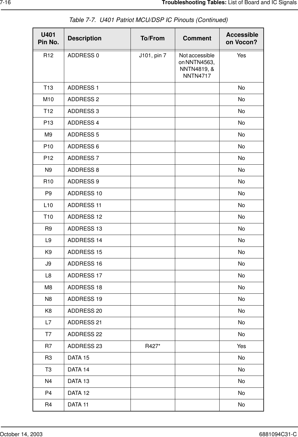 October 14, 2003 6881094C31-C7-16 Troubleshooting Tables: List of Board and IC SignalsR12 ADDRESS 0 J101, pin 7 Not accessible on NNTN4563, NNTN4819, &amp; NNTN4717YesT13 ADDRESS 1 NoM10 ADDRESS 2 NoT12 ADDRESS 3 NoP13 ADDRESS 4 NoM9 ADDRESS 5 NoP10 ADDRESS 6 NoP12 ADDRESS 7 NoN9 ADDRESS 8 NoR10 ADDRESS 9 NoP9 ADDRESS 10 NoL10 ADDRESS 11 NoT10 ADDRESS 12 NoR9 ADDRESS 13 NoL9 ADDRESS 14 NoK9 ADDRESS 15 NoJ9 ADDRESS 16 NoL8 ADDRESS 17 NoM8 ADDRESS 18 NoN8 ADDRESS 19 NoK8 ADDRESS 20 NoL7 ADDRESS 21 NoT7 ADDRESS 22 NoR7 ADDRESS 23 R427* YesR3 DATA 15 NoT3 DATA 14 NoN4 DATA 13 NoP4 DATA 12 NoR4 DATA 11 NoTable 7-7.  U401 Patriot MCU/DSP IC Pinouts (Continued)U401Pin No. Description To/From Comment  Accessible on Vocon?