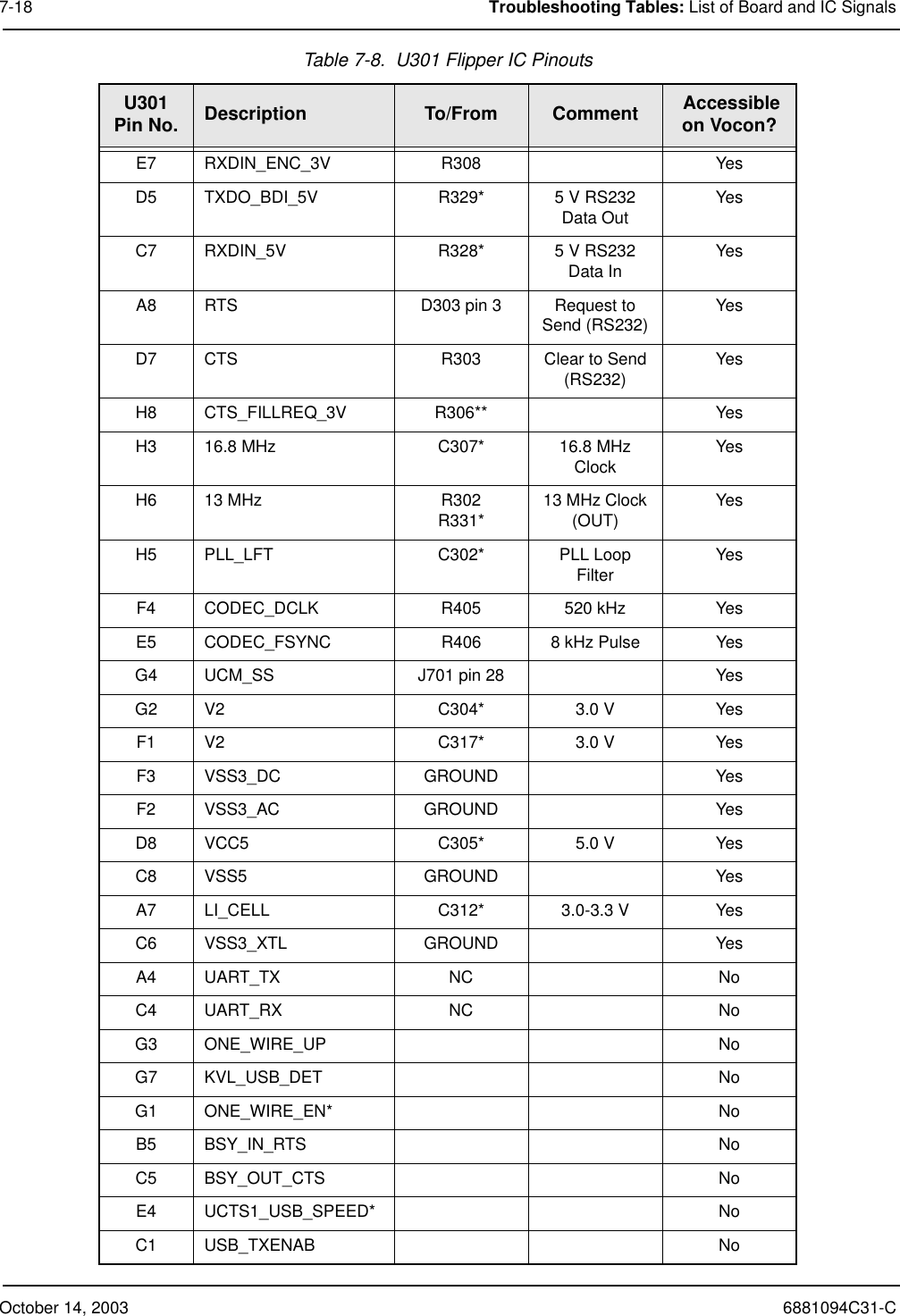 October 14, 2003 6881094C31-C7-18 Troubleshooting Tables: List of Board and IC SignalsTable 7-8.  U301 Flipper IC PinoutsU301Pin No. Description To/From Comment  Accessible on Vocon?E7 RXDIN_ENC_3V R308 YesD5 TXDO_BDI_5V R329* 5 V RS232 Data Out YesC7 RXDIN_5V R328* 5 V RS232 Data In YesA8 RTS D303 pin 3 Request to Send (RS232) YesD7 CTS R303 Clear to Send (RS232) YesH8 CTS_FILLREQ_3V R306** YesH3 16.8 MHz C307* 16.8 MHz Clock YesH6 13 MHz R302R331* 13 MHz Clock (OUT) YesH5 PLL_LFT C302* PLL LoopFilter YesF4 CODEC_DCLK R405 520 kHz YesE5 CODEC_FSYNC R406 8 kHz Pulse YesG4 UCM_SS J701 pin 28 YesG2 V2 C304* 3.0 V YesF1 V2 C317* 3.0 V YesF3 VSS3_DC GROUND YesF2 VSS3_AC GROUND YesD8 VCC5 C305* 5.0 V YesC8 VSS5 GROUND YesA7 LI_CELL C312* 3.0-3.3 V YesC6 VSS3_XTL GROUND YesA4 UART_TX NC NoC4 UART_RX NC NoG3 ONE_WIRE_UP NoG7 KVL_USB_DET NoG1 ONE_WIRE_EN* NoB5 BSY_IN_RTS NoC5 BSY_OUT_CTS NoE4 UCTS1_USB_SPEED* NoC1 USB_TXENAB No