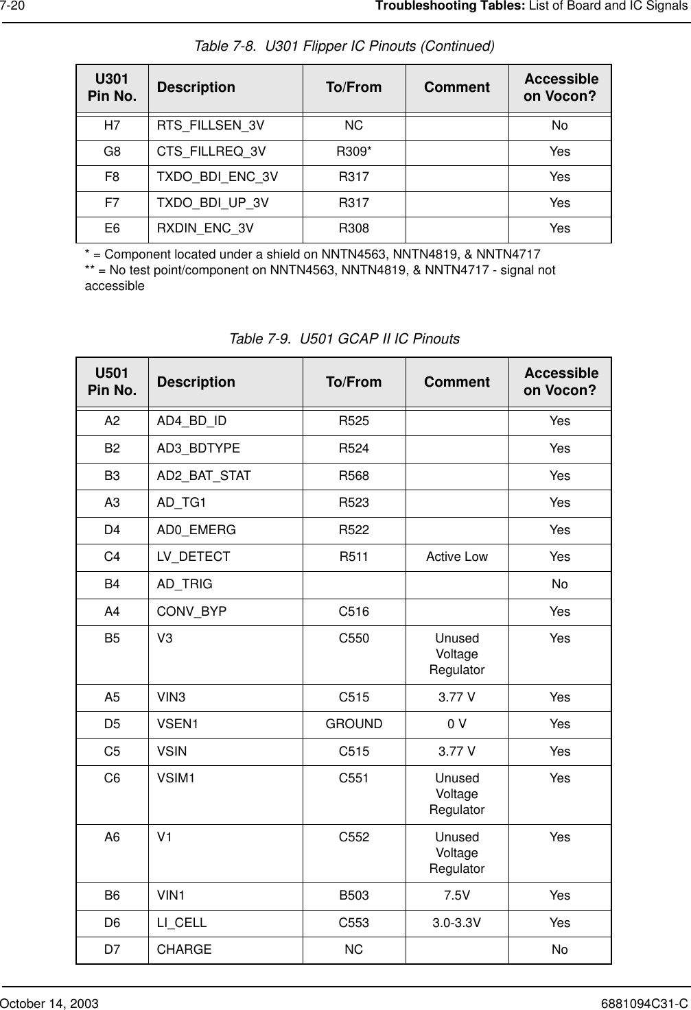 October 14, 2003 6881094C31-C7-20 Troubleshooting Tables: List of Board and IC SignalsH7 RTS_FILLSEN_3V NC NoG8 CTS_FILLREQ_3V R309* YesF8 TXDO_BDI_ENC_3V R317 YesF7 TXDO_BDI_UP_3V R317 YesE6 RXDIN_ENC_3V R308 Yes* = Component located under a shield on NNTN4563, NNTN4819, &amp; NNTN4717** = No test point/component on NNTN4563, NNTN4819, &amp; NNTN4717 - signal not accessibleTable 7-9.  U501 GCAP II IC PinoutsU501Pin No. Description To/From Comment  Accessible on Vocon?A2 AD4_BD_ID R525 YesB2 AD3_BDTYPE R524 YesB3 AD2_BAT_STAT R568 YesA3 AD_TG1 R523 YesD4 AD0_EMERG R522 YesC4 LV_DETECT R511 Active Low YesB4 AD_TRIG NoA4 CONV_BYP C516 YesB5 V3 C550 Unused Voltage RegulatorYesA5 VIN3 C515 3.77 V YesD5 VSEN1 GROUND 0 V YesC5 VSIN C515 3.77 V YesC6 VSIM1 C551 Unused Voltage RegulatorYesA6 V1 C552 Unused Voltage RegulatorYesB6 VIN1 B503 7.5V YesD6 LI_CELL C553 3.0-3.3V YesD7 CHARGE NC NoTable 7-8.  U301 Flipper IC Pinouts (Continued)U301Pin No. Description To/From Comment  Accessible on Vocon?