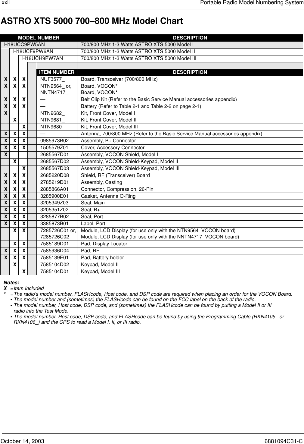 October 14, 2003 6881094C31-Cxxii Portable Radio Model Numbering SystemASTRO XTS 5000 700–800 MHz Model ChartMODEL NUMBER DESCRIPTIONH18UCC9PW5AN 700/800 MHz 1-3 Watts ASTRO XTS 5000 Model IH18UCF9PW6AN 700/800 MHz 1-3 Watts ASTRO XTS 5000 Model IIH18UCH9PW7AN 700/800 MHz 1-3 Watts ASTRO XTS 5000 Model IIIITEM NUMBER DESCRIPTIONXXX NUF3577_ Board, Transceiver (700/800 MHz)XXX NTN9564_ or,NNTN4717_Board, VOCON*Board, VOCON* XXX —Belt Clip Kit (Refer to the Basic Service Manual accessories appendix)XXX —Battery (Refer to Table 2-1 and Table 2-2 on page 2-1)XNTN9682_ Kit, Front Cover, Model IXNTN9681_ Kit, Front Cover, Model IIXNTN9680_ Kit, Front Cover, Model IIIXXX —Antenna, 700/800 MHz (Refer to the Basic Service Manual accessories appendix)XXX 0985973B02 Assembly, B+ ConnectorXXX 1505579Z01 Cover, Accessory Connector X2685567D01 Assembly, VOCON Shield, Model IX2685567D02 Assembly, VOCON Shield-Keypad, Model IIX2685567D03 Assembly, VOCON Shield-Keypad, Model IIIXXX 2685220D08 Shield, RF (Transceiver) BoardXXX 2785219D01 Assembly, CastingXXX 2885866A01 Connector, Compression, 26-PinXXX 3285900E01 Gasket, Antenna O-RingXXX 3205349Z03 Seal, MainXXX 3205351Z02 Seal, B+XXX 3285877B02 Seal, PortXXX 3385873B01 Label, PortXX 7285726C01 or,7285726C02Module, LCD Display (for use only with the NTN9564_VOCON board)Module, LCD Display (for use only with the NNTN4717_VOCON board)XX 7585189D01 Pad, Display LocatorXXX 7585936D04 Pad, RFXXX 7585139E01 Pad, Battery holderX7585104D02 Keypad, Model IIX7585104D01 Keypad, Model IIINotes:X=Item Included*=The radio’s model number, FLASHcode, Host code, and DSP code are required when placing an order for the VOCON Board.•The model number and (sometimes) the FLASHcode can be found on the FCC label on the back of the radio.•The model number, Host code, DSP code, and (sometimes) the FLASHcode can be found by putting a Model II or III radio into the Test Mode.•The model number, Host code, DSP code, and FLASHcode can be found by using the Programming Cable (RKN4105_ or RKN4106_) and the CPS to read a Model I, II, or III radio.