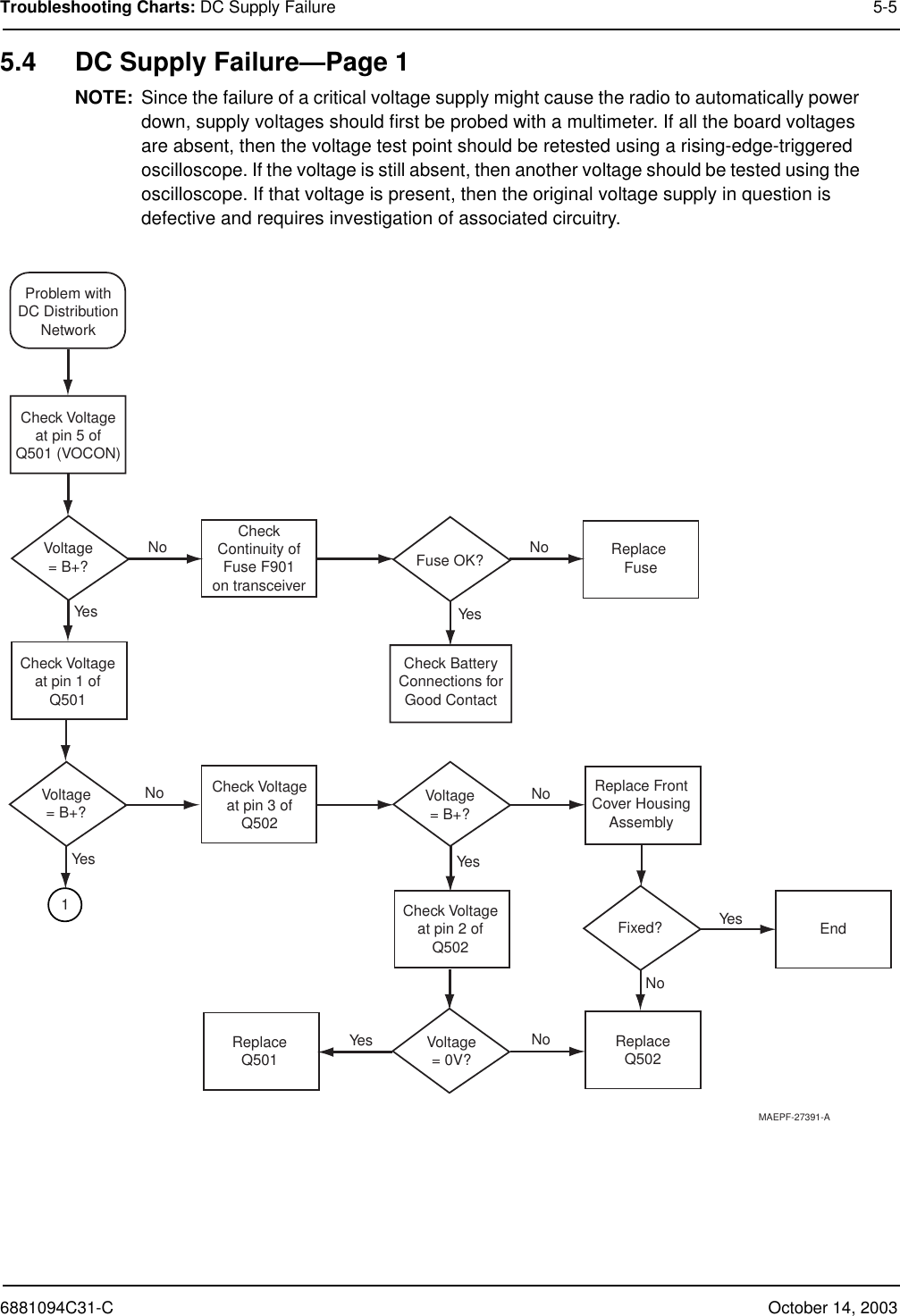 6881094C31-C October 14, 2003Troubleshooting Charts: DC Supply Failure 5-55.4 DC Supply Failure—Page 1NOTE: Since the failure of a critical voltage supply might cause the radio to automatically power down, supply voltages should first be probed with a multimeter. If all the board voltages are absent, then the voltage test point should be retested using a rising-edge-triggered oscilloscope. If the voltage is still absent, then another voltage should be tested using the oscilloscope. If that voltage is present, then the original voltage supply in question is defective and requires investigation of associated circuitry.MAEPF-27391-ACheck Voltageat pin 3 ofQ502ReplaceQ501Check Voltageat pin 2 ofQ502Voltage= 0V?ReplaceQ502CheckContinuity ofFuse F901on transceiverVoltage= B+?Voltage= B+? Voltage= B+?Replace FuseReplace FrontCover HousingAssemblyFixed? EndFuse OK?Check Voltageat pin 1 ofQ501Check BatteryConnections forGood ContactProblem withDC DistributionNetworkCheck Voltageat pin 5 ofQ501 (VOCON)NoNoNo NoNoNoYesYes YesYesYes1Yes