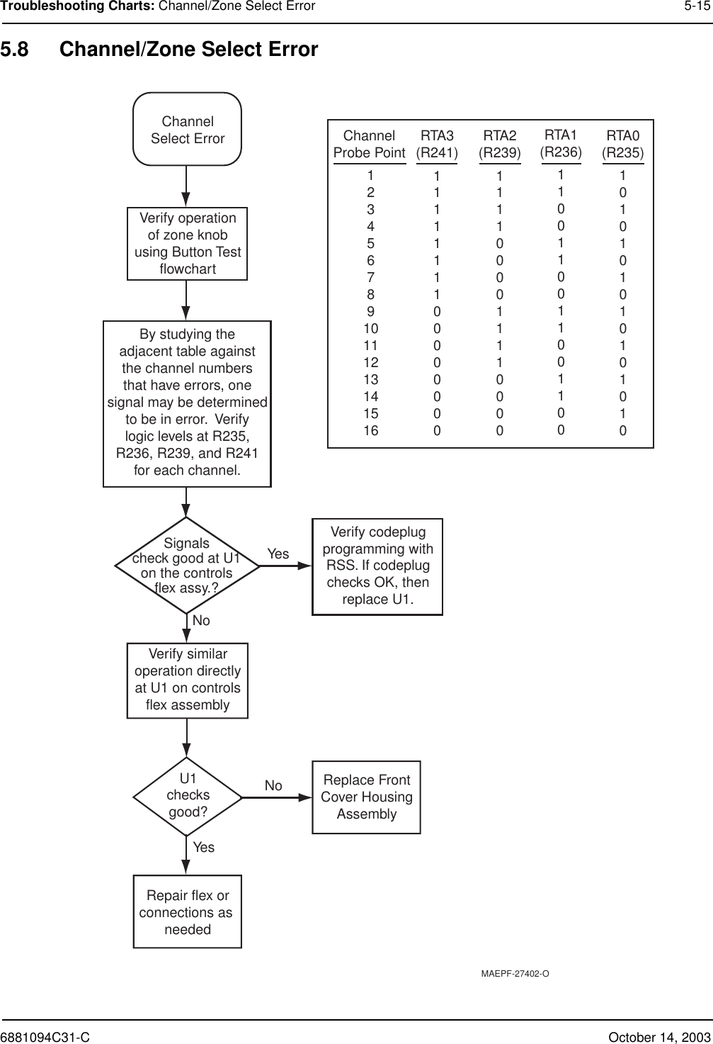 6881094C31-C October 14, 2003Troubleshooting Charts: Channel/Zone Select Error 5-155.8 Channel/Zone Select ErrorMAEPF-27402-OReplace FrontCover HousingAssemblyRepair flex orconnections as neededU1checksgood?Verify operationof zone knobusing Button TestflowchartSignalscheck good at U1on the controlsflex assy.?Verify codeplugprogramming withRSS. If codeplugchecks OK, thenreplace U1.By studying theadjacent table againstthe channel numbersthat have errors, onesignal may be determinedto be in error.  Verifylogic levels at R235,R236, R239, and R241for each channel.ChannelSelect ErrorNoNoYesYesVerify similaroperation directlyat U1 on controlsflex assemblyRTA3(R241) RTA2(R239)RTA1(R236) RTA0(R235)ChannelProbe Point111111110000000011110000111100001100110011001100101010101010101012345678910111213141516