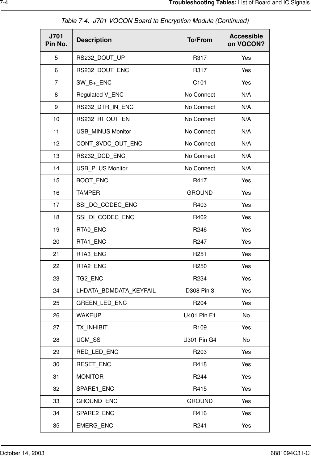 October 14, 2003 6881094C31-C7-4 Troubleshooting Tables: List of Board and IC Signals5 RS232_DOUT_UP R317 Yes6 RS232_DOUT_ENC R317 Yes7 SW_B+_ENC C101 Yes8 Regulated V_ENC No Connect N/A9 RS232_DTR_IN_ENC No Connect N/A10 RS232_RI_OUT_EN No Connect N/A11 USB_MINUS Monitor No Connect N/A12 CONT_3VDC_OUT_ENC No Connect N/A13 RS232_DCD_ENC No Connect N/A14 USB_PLUS Monitor No Connect N/A15 BOOT_ENC R417 Yes16 TAMPER GROUND Yes17 SSI_DO_CODEC_ENC R403 Yes18 SSI_DI_CODEC_ENC R402 Yes19 RTA0_ENC R246 Yes20 RTA1_ENC R247 Yes21 RTA3_ENC R251 Yes22 RTA2_ENC R250 Yes23 TG2_ENC R234 Yes24 LHDATA_BDMDATA_KEYFAIL D308 Pin 3 Yes25 GREEN_LED_ENC R204 Yes26 WAKEUP U401 Pin E1 No27 TX_INHIBIT R109 Yes28 UCM_SS U301 Pin G4 No29 RED_LED_ENC R203 Yes30 RESET_ENC R418 Yes31 MONITOR R244 Yes32 SPARE1_ENC R415 Yes33 GROUND_ENC GROUND Yes34 SPARE2_ENC R416 Yes35 EMERG_ENC R241 YesTable 7-4.  J701 VOCON Board to Encryption Module (Continued)J701Pin No. Description To/From Accessible on VOCON?