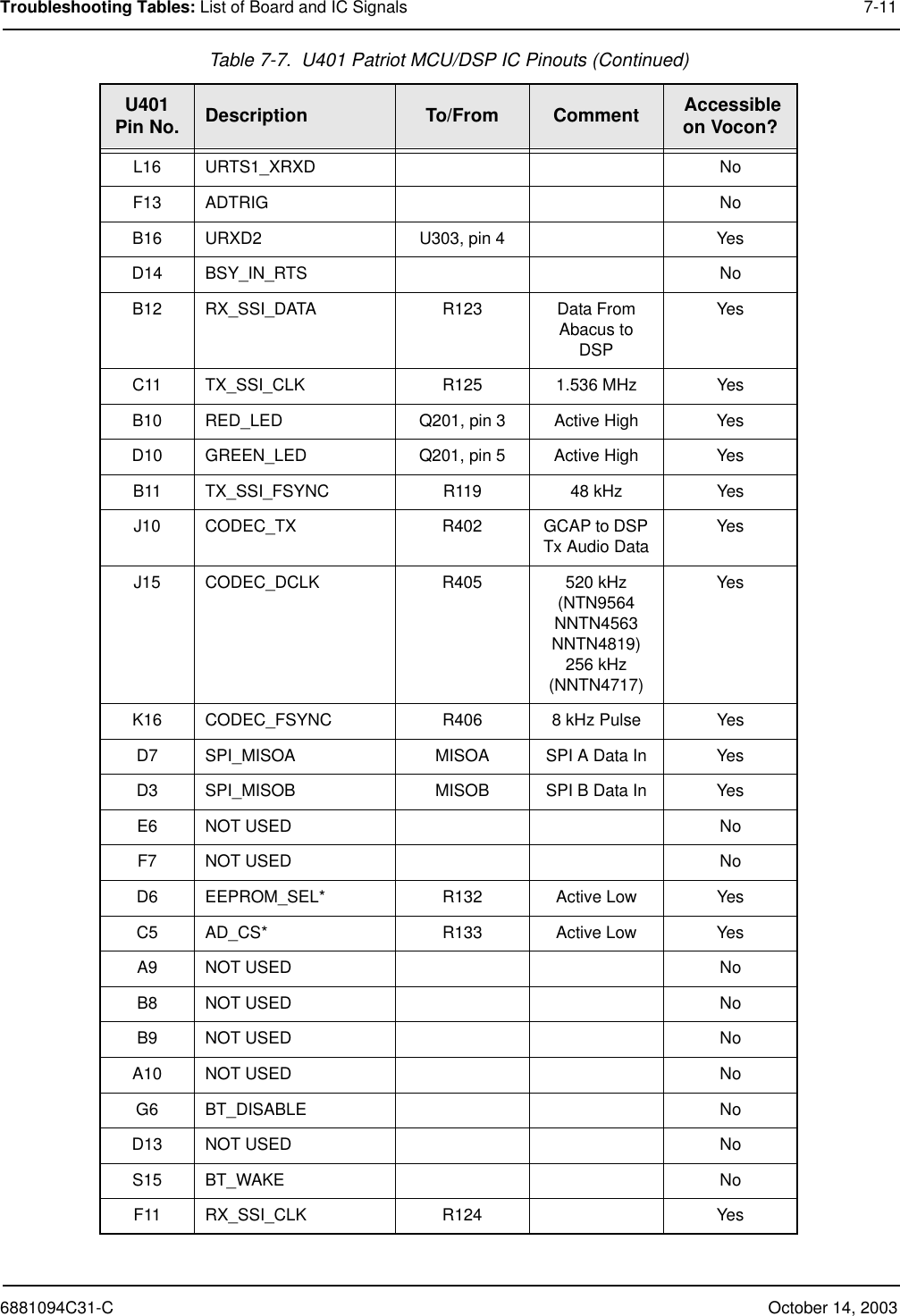 6881094C31-C October 14, 2003Troubleshooting Tables: List of Board and IC Signals 7-11L16 URTS1_XRXD NoF13 ADTRIG NoB16 URXD2 U303, pin 4 YesD14 BSY_IN_RTS NoB12 RX_SSI_DATA R123 Data From Abacus to DSPYesC11 TX_SSI_CLK R125 1.536 MHz YesB10 RED_LED Q201, pin 3 Active High YesD10 GREEN_LED Q201, pin 5 Active High YesB11 TX_SSI_FSYNC R119 48 kHz YesJ10 CODEC_TX R402 GCAP to DSP Tx Audio Data YesJ15 CODEC_DCLK R405 520 kHz(NTN9564NNTN4563NNTN4819)256 kHz(NNTN4717)YesK16 CODEC_FSYNC R406 8 kHz Pulse YesD7 SPI_MISOA MISOA SPI A Data In YesD3 SPI_MISOB MISOB SPI B Data In YesE6 NOT USED NoF7 NOT USED NoD6 EEPROM_SEL* R132 Active Low YesC5 AD_CS* R133 Active Low YesA9 NOT USED NoB8 NOT USED NoB9 NOT USED NoA10 NOT USED NoG6 BT_DISABLE NoD13 NOT USED NoS15 BT_WAKE NoF11 RX_SSI_CLK R124 YesTable 7-7.  U401 Patriot MCU/DSP IC Pinouts (Continued)U401Pin No. Description To/From Comment  Accessible on Vocon?