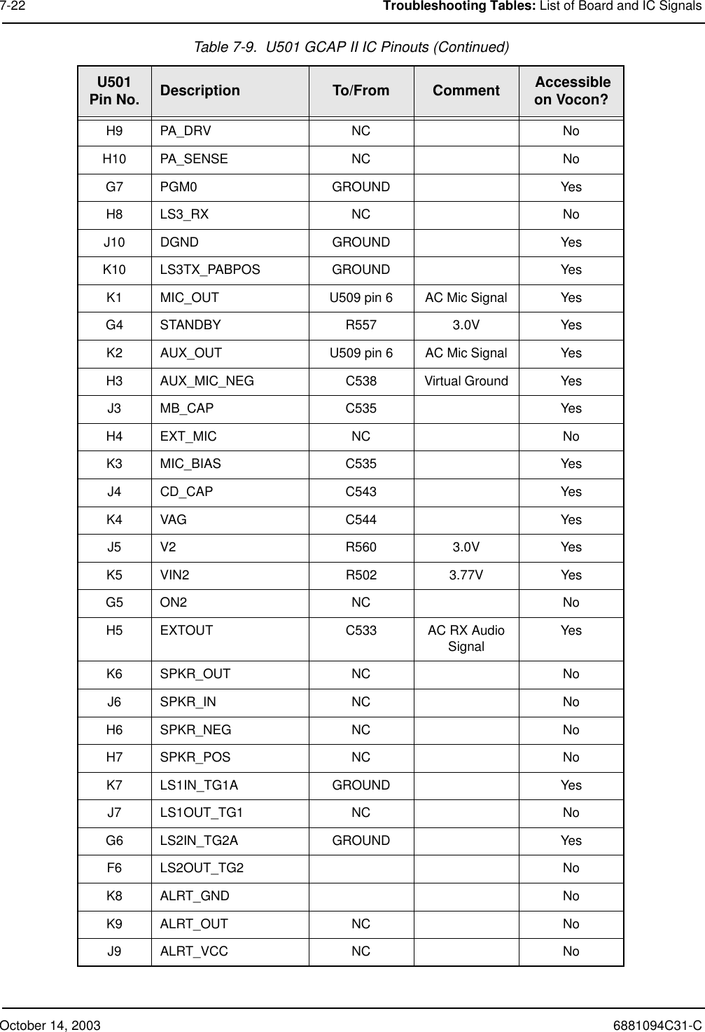 October 14, 2003 6881094C31-C7-22 Troubleshooting Tables: List of Board and IC SignalsH9 PA_DRV NC NoH10 PA_SENSE NC NoG7 PGM0 GROUND YesH8 LS3_RX NC NoJ10 DGND GROUND YesK10 LS3TX_PABPOS GROUND YesK1  MIC_OUT U509 pin 6 AC Mic Signal YesG4 STANDBY R557 3.0V YesK2 AUX_OUT U509 pin 6 AC Mic Signal YesH3 AUX_MIC_NEG C538 Virtual Ground YesJ3 MB_CAP C535 YesH4 EXT_MIC NC NoK3 MIC_BIAS C535 YesJ4 CD_CAP C543 YesK4 VAG C544 YesJ5 V2 R560 3.0V YesK5 VIN2 R502 3.77V YesG5 ON2 NC NoH5 EXTOUT C533 AC RX Audio Signal YesK6 SPKR_OUT NC NoJ6 SPKR_IN NC NoH6 SPKR_NEG NC NoH7 SPKR_POS NC NoK7 LS1IN_TG1A GROUND YesJ7 LS1OUT_TG1 NC NoG6 LS2IN_TG2A GROUND YesF6 LS2OUT_TG2 NoK8 ALRT_GND NoK9 ALRT_OUT NC NoJ9 ALRT_VCC NC NoTable 7-9.  U501 GCAP II IC Pinouts (Continued)U501Pin No. Description To/From Comment  Accessible on Vocon?