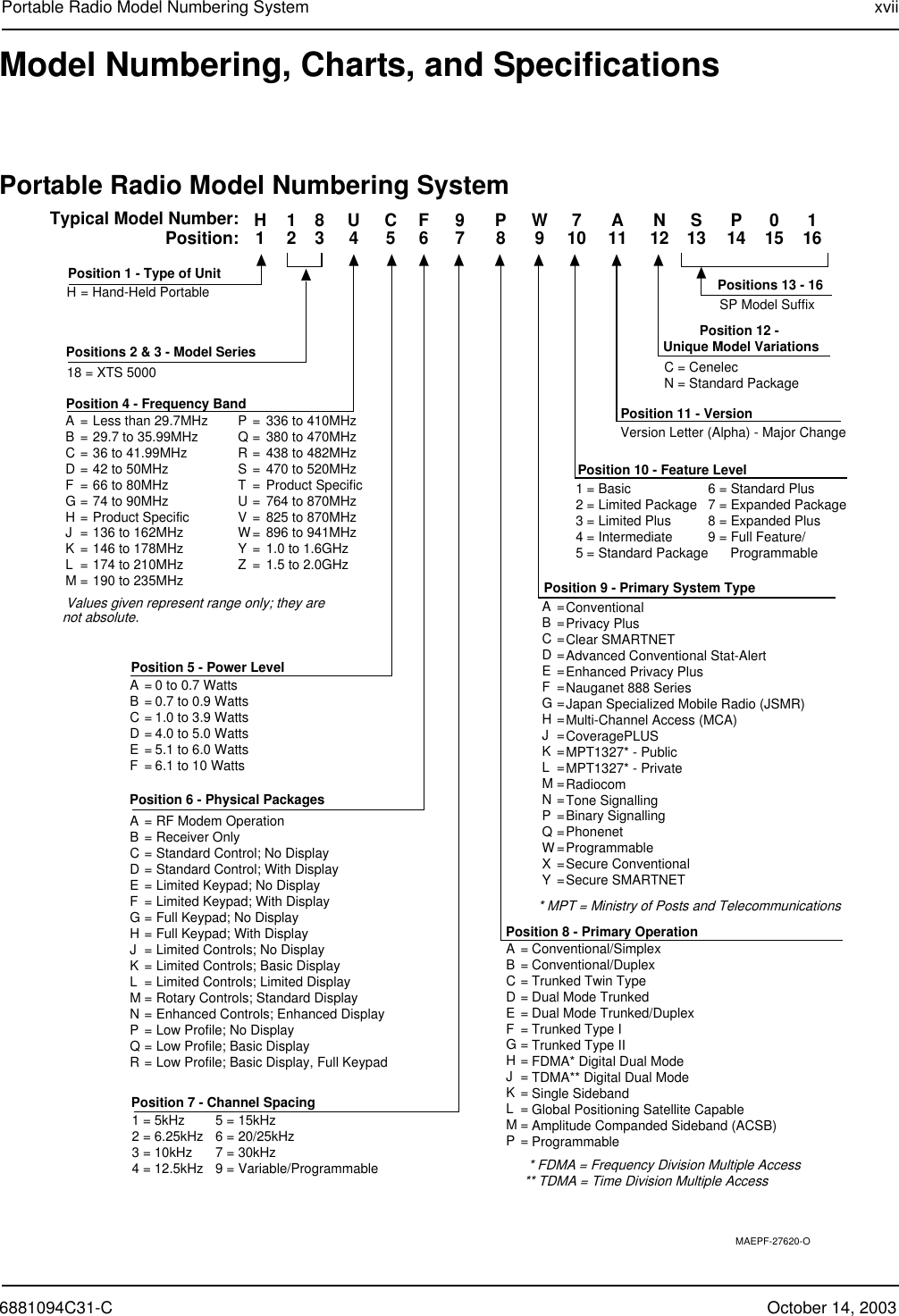 6881094C31-C October 14, 2003Portable Radio Model Numbering System xviiModel Numbering, Charts, and SpecificationsPortable Radio Model Numbering SystemPosition 1 - Type of UnitH = Hand-Held PortablePositions 2 &amp; 3 - Model SeriesPosition 4 - Frequency BandLess than 29.7MHz29.7 to 35.99MHz36 to 41.99MHz42 to 50MHz66 to 80MHz74 to 90MHzProduct Specific136 to 162MHz146 to 178MHz174 to 210MHz190 to 235MHz336 to 410MHz380 to 470MHz438 to 482MHz470 to 520MHzProduct Specific764 to 870MHz825 to 870MHz896 to 941MHz1.0 to 1.6GHz1.5 to 2.0GHzValues given represent range only; they arenot absolute.Position 5 - Power Level0 to 0.7 Watts0.7 to 0.9 Watts1.0 to 3.9 Watts4.0 to 5.0 Watts5.1 to 6.0 Watts6.1 to 10 WattsPosition 6 - Physical PackagesRF Modem OperationReceiver OnlyStandard Control; No DisplayStandard Control; With DisplayLimited Keypad; No DisplayLimited Keypad; With DisplayFull Keypad; No DisplayFull Keypad; With DisplayLimited Controls; No DisplayLimited Controls; Basic DisplayLimited Controls; Limited DisplayRotary Controls; Standard DisplayEnhanced Controls; Enhanced DisplayLow Profile; No DisplayLow Profile; Basic DisplayLow Profile; Basic Display, Full KeypadPosition 7 - Channel Spacing1 = 5kHz2 = 6.25kHz3 = 10kHz4 = 12.5kHz5 = 15kHz6 = 20/25kHz7 = 30kHz9 = Variable/ProgrammableTypical Model Number:Position:Position 8 - Primary OperationConventional/SimplexConventional/DuplexTrunked Twin TypeDual Mode TrunkedDual Mode Trunked/DuplexTrunked Type ITrunked Type IIFDMA* Digital Dual ModeTDMA** Digital Dual ModeSingle SidebandGlobal Positioning Satellite CapableAmplitude Companded Sideband (ACSB)Programmable* FDMA = Frequency Division Multiple Access** TDMA = Time Division Multiple AccessPosition 9 - Primary System TypeConventionalPrivacy PlusClear SMARTNETAdvanced Conventional Stat-AlertEnhanced Privacy PlusNauganet 888 SeriesJapan Specialized Mobile Radio (JSMR)Multi-Channel Access (MCA)CoveragePLUSMPT1327* - PublicMPT1327* - PrivateRadiocomTone SignallingBinary SignallingPhonenetProgrammableSecure ConventionalSecure SMARTNET* MPT = Ministry of Posts and TelecommunicationsPosition 10 - Feature Level1 = Basic2 = Limited Package3 = Limited Plus4 = Intermediate5 = Standard Package6 = Standard Plus7 = Expanded Package8 = Expanded Plus9 = Full Feature/      ProgrammablePosition 11 - VersionVersion Letter (Alpha) - Major ChangePosition 12 - Unique Model VariationsC = CenelecN = Standard PackagePositions 13 - 16SP Model Suffix123 4 56 7 8 910111213141516H18 U CF 9 P W 7 A N S P 0 118 = XTS 5000ABCDFGHJKLM===========PQRSTUVWYZ==========A BCDEF====== A BCDEFGHJKLMNPQR================A BCDEFGHJKLMP=============A BCDEFGHJKLMNPQWXY==================MAEPF-27620-O