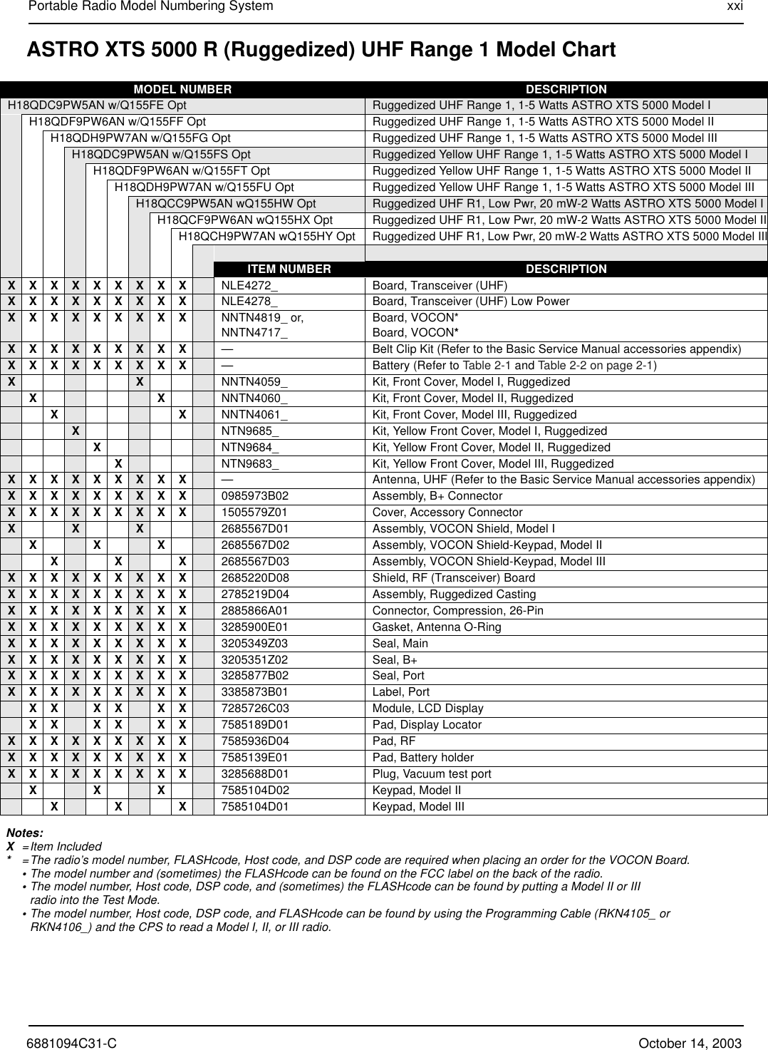 6881094C31-C October 14, 2003Portable Radio Model Numbering System xxiASTRO XTS 5000 R (Ruggedized) UHF Range 1 Model ChartMODEL NUMBER DESCRIPTIONH18QDC9PW5AN w/Q155FE Opt Ruggedized UHF Range 1, 1-5 Watts ASTRO XTS 5000 Model IH18QDF9PW6AN w/Q155FF Opt Ruggedized UHF Range 1, 1-5 Watts ASTRO XTS 5000 Model IIH18QDH9PW7AN w/Q155FG Opt Ruggedized UHF Range 1, 1-5 Watts ASTRO XTS 5000 Model IIIH18QDC9PW5AN w/Q155FS Opt Ruggedized Yellow UHF Range 1, 1-5 Watts ASTRO XTS 5000 Model IH18QDF9PW6AN w/Q155FT Opt Ruggedized Yellow UHF Range 1, 1-5 Watts ASTRO XTS 5000 Model IIH18QDH9PW7AN w/Q155FU Opt Ruggedized Yellow UHF Range 1, 1-5 Watts ASTRO XTS 5000 Model IIIH18QCC9PW5AN wQ155HW Opt Ruggedized UHF R1, Low Pwr, 20 mW-2 Watts ASTRO XTS 5000 Model IH18QCF9PW6AN wQ155HX Opt Ruggedized UHF R1, Low Pwr, 20 mW-2 Watts ASTRO XTS 5000 Model IIH18QCH9PW7AN wQ155HY Opt Ruggedized UHF R1, Low Pwr, 20 mW-2 Watts ASTRO XTS 5000 Model IIIITEM NUMBER DESCRIPTIONXXXXXXXXX NLE4272_ Board, Transceiver (UHF)XXXXXXXXX NLE4278_ Board, Transceiver (UHF) Low PowerXXXXXXXXX NNTN4819_ or,NNTN4717_Board, VOCON*Board, VOCON*XXXXXXXXX —Belt Clip Kit (Refer to the Basic Service Manual accessories appendix)XXXXXXXXX —Battery (Refer to Table 2-1 and Table 2-2 on page 2-1)X X NNTN4059_ Kit, Front Cover, Model I, RuggedizedX X NNTN4060_ Kit, Front Cover, Model II, RuggedizedX X NNTN4061_ Kit, Front Cover, Model III, RuggedizedXNTN9685_ Kit, Yellow Front Cover, Model I, RuggedizedXNTN9684_ Kit, Yellow Front Cover, Model II, RuggedizedXNTN9683_ Kit, Yellow Front Cover, Model III, RuggedizedXXXXXXXXX —Antenna, UHF (Refer to the Basic Service Manual accessories appendix)XXXXXXXXX 0985973B02 Assembly, B+ ConnectorXXXXXXXXX 1505579Z01 Cover, Accessory ConnectorXXX 2685567D01 Assembly, VOCON Shield, Model IXXX2685567D02 Assembly, VOCON Shield-Keypad, Model IIXXX2685567D03 Assembly, VOCON Shield-Keypad, Model IIIXXXXXXXXX 2685220D08 Shield, RF (Transceiver) BoardXXXXXXXXX 2785219D04 Assembly, Ruggedized CastingXXXXXXXXX 2885866A01 Connector, Compression, 26-PinXXXXXXXXX 3285900E01 Gasket, Antenna O-RingXXXXXXXXX 3205349Z03 Seal, MainXXXXXXXXX 3205351Z02 Seal, B+ XXXXXXXXX 3285877B02 Seal, PortXXXXXXXXX 3385873B01 Label, PortXX XX XX 7285726C03 Module, LCD DisplayXX XX XX 7585189D01 Pad, Display LocatorXXXXXXXXX 7585936D04 Pad, RFXXXXXXXXX 7585139E01 Pad, Battery holderXXXXXXXXX 3285688D01 Plug, Vacuum test portXXX7585104D02 Keypad, Model IIXXX7585104D01 Keypad, Model IIINotes:X=Item Included*=The radio’s model number, FLASHcode, Host code, and DSP code are required when placing an order for the VOCON Board.•The model number and (sometimes) the FLASHcode can be found on the FCC label on the back of the radio.•The model number, Host code, DSP code, and (sometimes) the FLASHcode can be found by putting a Model II or III radio into the Test Mode.•The model number, Host code, DSP code, and FLASHcode can be found by using the Programming Cable (RKN4105_ or RKN4106_) and the CPS to read a Model I, II, or III radio.
