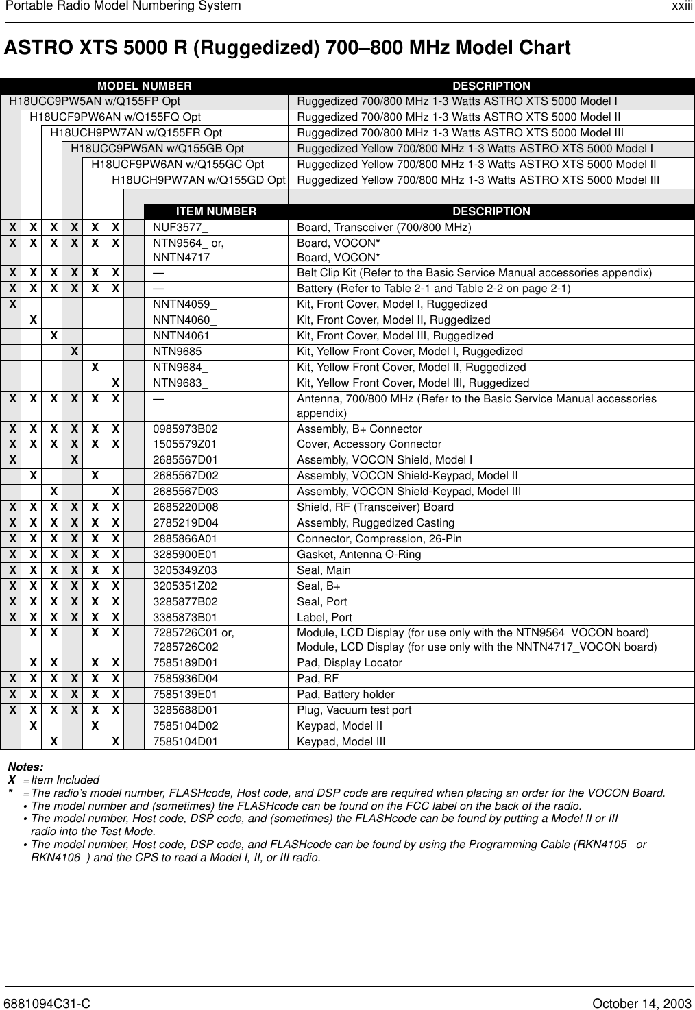 6881094C31-C October 14, 2003Portable Radio Model Numbering System xxiiiASTRO XTS 5000 R (Ruggedized) 700–800 MHz Model ChartMODEL NUMBER DESCRIPTIONH18UCC9PW5AN w/Q155FP Opt Ruggedized 700/800 MHz 1-3 Watts ASTRO XTS 5000 Model IH18UCF9PW6AN w/Q155FQ Opt Ruggedized 700/800 MHz 1-3 Watts ASTRO XTS 5000 Model IIH18UCH9PW7AN w/Q155FR Opt Ruggedized 700/800 MHz 1-3 Watts ASTRO XTS 5000 Model IIIH18UCC9PW5AN w/Q155GB Opt Ruggedized Yellow 700/800 MHz 1-3 Watts ASTRO XTS 5000 Model IH18UCF9PW6AN w/Q155GC Opt Ruggedized Yellow 700/800 MHz 1-3 Watts ASTRO XTS 5000 Model IIH18UCH9PW7AN w/Q155GD Opt Ruggedized Yellow 700/800 MHz 1-3 Watts ASTRO XTS 5000 Model IIIITEM NUMBER DESCRIPTIONXXXXXX NUF3577_ Board, Transceiver (700/800 MHz)XXXXXX NTN9564_ or,NNTN4717_Board, VOCON*Board, VOCON*XXXXXX —Belt Clip Kit (Refer to the Basic Service Manual accessories appendix)XXXXXX —Battery (Refer to Table 2-1 and Table 2-2 on page 2-1)XNNTN4059_ Kit, Front Cover, Model I, RuggedizedXNNTN4060_ Kit, Front Cover, Model II, RuggedizedXNNTN4061_ Kit, Front Cover, Model III, RuggedizedXNTN9685_ Kit, Yellow Front Cover, Model I, RuggedizedXNTN9684_ Kit, Yellow Front Cover, Model II, RuggedizedXNTN9683_ Kit, Yellow Front Cover, Model III, RuggedizedXXXXXX —Antenna, 700/800 MHz (Refer to the Basic Service Manual accessories appendix)XXXXXX 0985973B02 Assembly, B+ ConnectorXXXXXX 1505579Z01 Cover, Accessory ConnectorX X 2685567D01 Assembly, VOCON Shield, Model IXX2685567D02 Assembly, VOCON Shield-Keypad, Model IIX X 2685567D03 Assembly, VOCON Shield-Keypad, Model IIIXXXXXX 2685220D08 Shield, RF (Transceiver) BoardXXXXXX 2785219D04 Assembly, Ruggedized CastingXXXXXX 2885866A01 Connector, Compression, 26-PinXXXXXX 3285900E01 Gasket, Antenna O-RingXXXXXX 3205349Z03 Seal, MainXXXXXX 3205351Z02 Seal, B+ XXXXXX 3285877B02 Seal, PortXXXXXX 3385873B01 Label, PortXX XX 7285726C01 or,7285726C02Module, LCD Display (for use only with the NTN9564_VOCON board)Module, LCD Display (for use only with the NNTN4717_VOCON board)XX XX 7585189D01 Pad, Display LocatorXXXXXX 7585936D04 Pad, RFXXXXXX 7585139E01 Pad, Battery holderXXXXXX 3285688D01 Plug, Vacuum test portXX7585104D02 Keypad, Model IIX X 7585104D01 Keypad, Model IIINotes:X=Item Included*=The radio’s model number, FLASHcode, Host code, and DSP code are required when placing an order for the VOCON Board.•The model number and (sometimes) the FLASHcode can be found on the FCC label on the back of the radio.•The model number, Host code, DSP code, and (sometimes) the FLASHcode can be found by putting a Model II or III radio into the Test Mode.•The model number, Host code, DSP code, and FLASHcode can be found by using the Programming Cable (RKN4105_ or RKN4106_) and the CPS to read a Model I, II, or III radio.