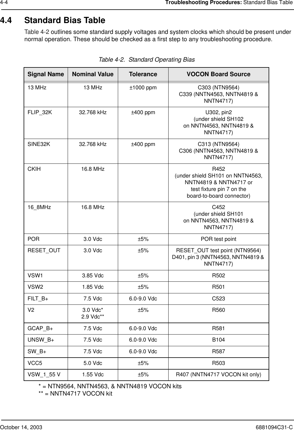 October 14, 2003 6881094C31-C4-4 Troubleshooting Procedures: Standard Bias Table4.4 Standard Bias TableTable 4-2 outlines some standard supply voltages and system clocks which should be present under normal operation. These should be checked as a first step to any troubleshooting procedure.Table 4-2.  Standard Operating BiasSignal Name Nominal Value Tolerance VOCON Board Source13 MHz 13 MHz ±1000 ppm C303 (NTN9564)C339 (NNTN4563, NNTN4819 &amp; NNTN4717)FLIP_32K 32.768 kHz ±400 ppm U302, pin2(under shield SH102on NNTN4563, NNTN4819 &amp; NNTN4717)SINE32K 32.768 kHz ±400 ppm C313 (NTN9564)C306 (NNTN4563, NNTN4819 &amp; NNTN4717)CKIH 16.8 MHz R452(under shield SH101 on NNTN4563, NNTN4819 &amp; NNTN4717 or test fixture pin 7 on theboard-to-board connector)16_8MHz 16.8 MHz C452(under shield SH101on NNTN4563, NNTN4819 &amp; NNTN4717)POR 3.0 Vdc ±5% POR test pointRESET_OUT 3.0 Vdc ±5% RESET_OUT test point (NTN9564)D401, pin 3 (NNTN4563, NNTN4819 &amp; NNTN4717)VSW1 3.85 Vdc ±5% R502VSW2 1.85 Vdc ±5% R501FILT_B+ 7.5 Vdc 6.0-9.0 Vdc C523V2 3.0 Vdc*2.9 Vdc** ±5% R560GCAP_B+ 7.5 Vdc 6.0-9.0 Vdc R581UNSW_B+ 7.5 Vdc 6.0-9.0 Vdc B104SW_B+ 7.5 Vdc 6.0-9.0 Vdc R587VCC5 5.0 Vdc ±5% R503VSW_1_55 V 1.55 Vdc ±5% R407 (NNTN4717 VOCON kit only)* = NTN9564, NNTN4563, &amp; NNTN4819 VOCON kits** = NNTN4717 VOCON kit