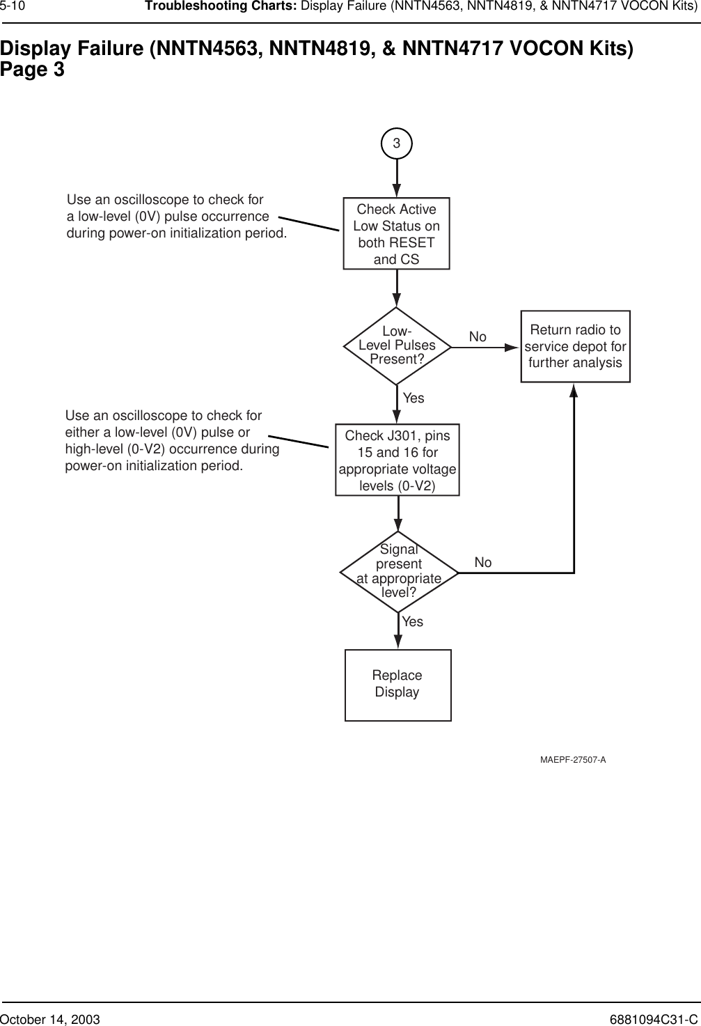 October 14, 2003 6881094C31-C5-10 Troubleshooting Charts: Display Failure (NNTN4563, NNTN4819, &amp; NNTN4717 VOCON Kits)Display Failure (NNTN4563, NNTN4819, &amp; NNTN4717 VOCON Kits)Page 3MAEPF-27507-ALow-Level PulsesPresent?Check ActiveLow Status onboth RESETand CSUse an oscilloscope to check fora low-level (0V) pulse occurrenceduring power-on initialization period.Use an oscilloscope to check foreither a low-level (0V) pulse or high-level (0-V2) occurrence duringpower-on initialization period.NoYesNoYes3Signalpresentat appropriatelevel?ReplaceDisplayCheck J301, pins15 and 16 forappropriate voltagelevels (0-V2)Return radio toservice depot forfurther analysis