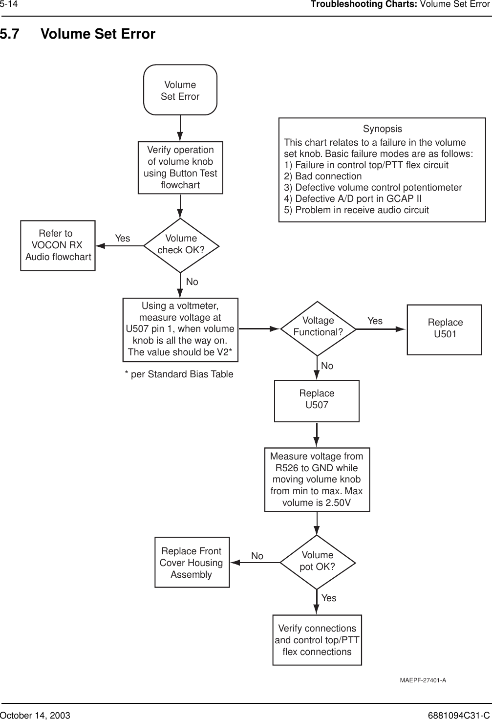 October 14, 2003 6881094C31-C5-14 Troubleshooting Charts: Volume Set Error5.7 Volume Set ErrorMAEPF-27401-ANoNoNoYesYesYesVolumeSet ErrorUsing a voltmeter,measure voltage atU507 pin 1, when volumeknob is all the way on.The value should be V2*VoltageFunctional? ReplaceU501Verify connectionsand control top/PTTflex connectionsVolumecheck OK?Refer to VOCON RX Audio flowchartVerify operationof volume knobusing Button TestflowchartReplaceU507Volumepot OK?Replace FrontCover HousingAssemblyThis chart relates to a failure in the volumeset knob. Basic failure modes are as follows:1) Failure in control top/PTT flex circuit2) Bad connection3) Defective volume control potentiometer4) Defective A/D port in GCAP II5) Problem in receive audio circuitSynopsisMeasure voltage fromR526 to GND whilemoving volume knobfrom min to max. Maxvolume is 2.50V* per Standard Bias Table