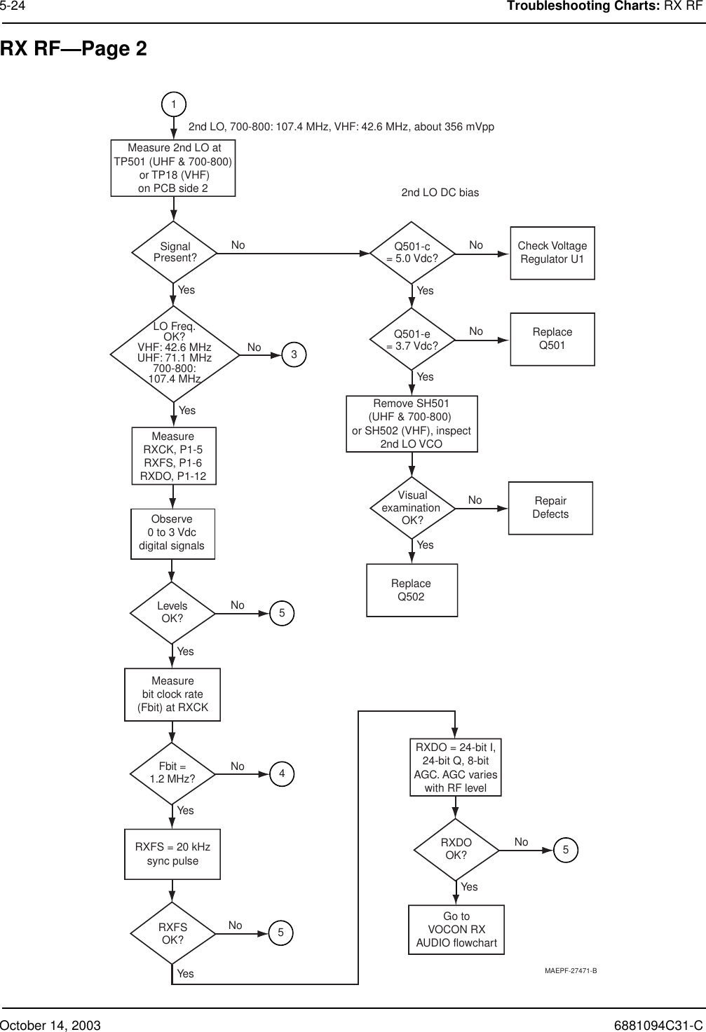 October 14, 2003 6881094C31-C5-24 Troubleshooting Charts: RX RFRX RF—Page 2Q501-c= 5.0 Vdc? NoNoNoYesYesYesRepairDefectsVisualexamination OK?Check VoltageRegulator U1Q501-e= 3.7 Vdc?NoYesReplaceQ501ReplaceQ502Remove SH501(UHF &amp; 700-800) or SH502 (VHF), inspect2nd LO VCOSignalPresent?Measure 2nd LO atTP501 (UHF &amp; 700-800) or TP18 (VHF)on PCB side 2 NoNoYesYesLO Freq.OK?VHF: 42.6 MHzUHF: 71.1 MHz700-800:107.4 MHzMeasureRXCK, P1-5RXFS, P1-6RXDO, P1-12Observe0 to 3 Vdcdigital signalsMeasurebit clock rate(Fbit) at RXCKLevelsOK?135NoYesRXFS = 20 kHzsync pulseFbit =1.2 MHz? 4NoYesNoYesRXFSOK?RXDO = 24-bit I,24-bit Q, 8-bitAGC. AGC varieswith RF levelGo toVOCON RXAUDIO flowchartRXDOOK?552nd LO, 700-800: 107.4 MHz, VHF: 42.6 MHz, about 356 mVpp2nd LO DC biasMAEPF-27471-B