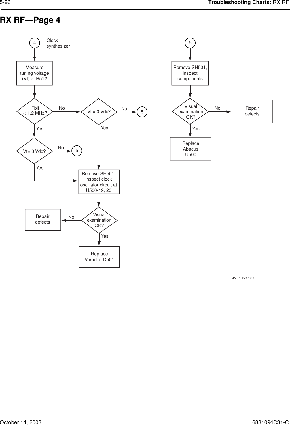 October 14, 2003 6881094C31-C5-26 Troubleshooting Charts: RX RFRX RF—Page 4YesFbit&lt; 1.2 MHz?Measuretuning voltage(Vt) at R512NoNoNoYesYesVt= 3 Vdc?RepairdefectsReplaceVaractor D501ReplaceAbacusU500RepairdefectsVisualexaminationOK?4VisualexaminationOK?Remove SH501,inspectcomponentsNoYes55NoYesRemove SH501,inspect clockoscillator circuit atU500-19, 20Vt = 0 Vdc? 5ClocksynthesizerMAEPF-27473-O