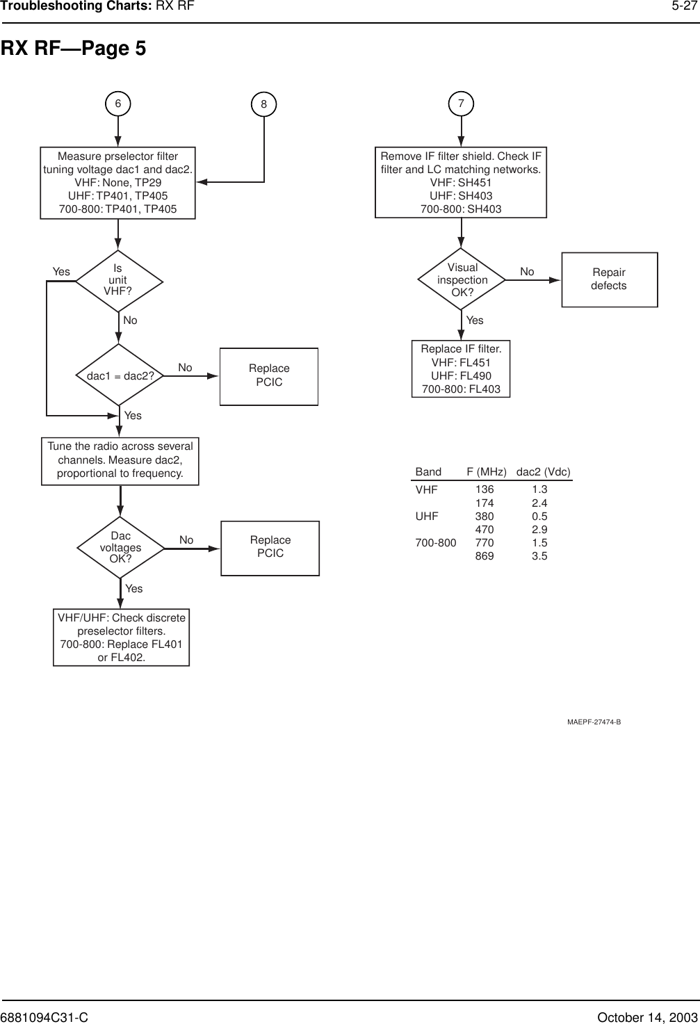 6881094C31-C October 14, 2003Troubleshooting Charts: RX RF 5-27RX RF—Page 5dac1 = dac2?Measure prselector filtertuning voltage dac1 and dac2.VHF: None, TP29UHF: TP401, TP405700-800: TP401, TP405NoYesIsunitVHF?NoYesReplace IF filter.VHF: FL451UHF: FL490700-800: FL403Repairdefects68VisualinspectionOK?Remove IF filter shield. Check IFfilter and LC matching networks.VHF: SH451UHF: SH403700-800: SH403NoYesVHF/UHF: Check discretepreselector filters.700-800: Replace FL401or FL402.ReplacePCICDacvoltagesOK?Tune the radio across severalchannels. Measure dac2,proportional to frequency.NoYes7ReplacePCICMAEPF-27474-BVHF                          UHF                             700-800                   1361743804707708691.32.40.52.91.53.5Band        F (MHz)   dac2 (Vdc)