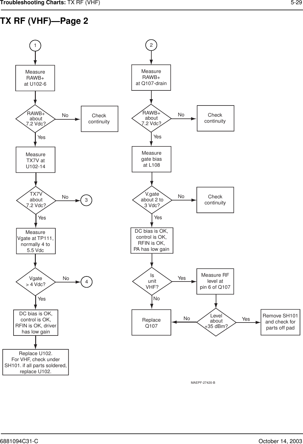 6881094C31-C October 14, 2003Troubleshooting Charts: TX RF (VHF) 5-29TX RF (VHF)—Page 2MAEPF-27420-BRAWB+about7.2 Vdc?MeasureRAWB+at Q107-drainNoNoNoYesYesYesCheckcontinuityV.gateabout 2 to3 Vdc?CheckcontinuityDC bias is OK,control is OK,RFIN is OK,PA has low gainReplaceQ107NoYes Measure RFlevel atpin 6 of Q107IsunitVHF?No Yes Remove SH101and check forparts off padLevelabout+35 dBm?Replace U102.For VHF, check underSH101. if all parts soldered,replace U102.Measuregate biasat L108RAWB+about7.2 Vdc?MeasureRAWB+at U102-6NoNoYesYesTX7Vabout7.2 Vdc?CheckcontinuityMeasureVgate at TP111,normally 4 to5.5 VdcMeasureTX7V atU102-14DC bias is OK,control is OK,RFIN is OK, driverhas low gainVgate&gt; 4 Vdc?2134