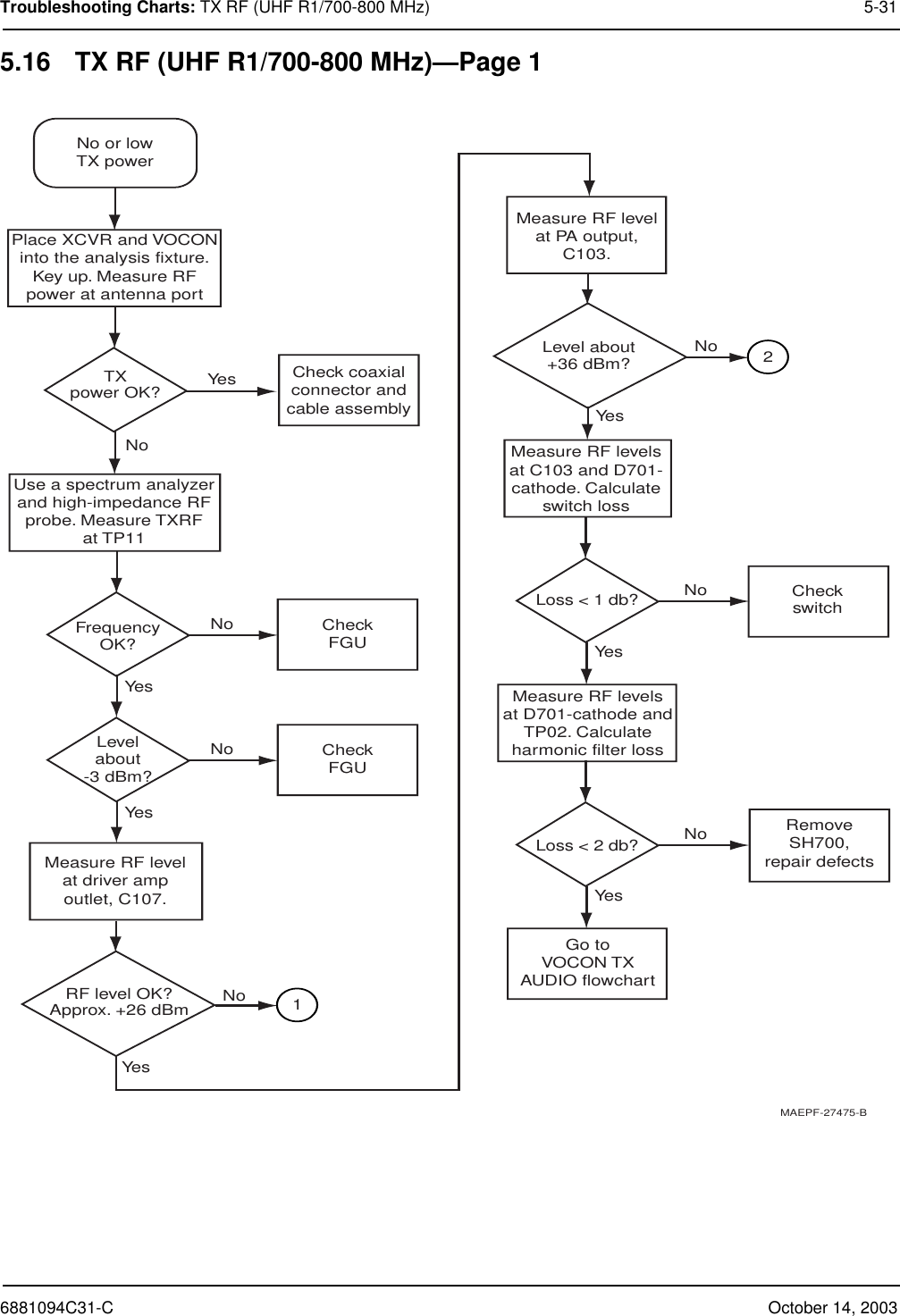 6881094C31-C October 14, 2003Troubleshooting Charts: TX RF (UHF R1/700-800 MHz) 5-315.16 TX RF (UHF R1/700-800 MHz)—Page 1TXpower OK?Place XCVR and VOCONinto the analysis fixture.Key up. Measure RFpower at antenna portYesNoNoYesYesNoNo or lowTX powerCheckFGUFrequencyOK?NoYesCheckFGULevelabout-3 dBm?Check coaxialconnector andcable assemblyMeasure RF levelat driver ampoutlet, C107.Use a spectrum analyzerand high-impedance RFprobe. Measure TXRFat TP11RF level OK?Approx. +26 dBm NoNoYesYesLevel about+36 dBm?CheckswitchMeasure RF levelsat C103 and D701-cathode. Calculateswitch lossMeasure RF levelat PA output,C103.Measure RF levelsat D701-cathode andTP02. Calculateharmonic filter lossLoss &lt; 1 db?NoYesGo toVOCON TXAUDIO flowchartLoss &lt; 2 db?RemoveSH700,repair defects12MAEPF-27475-B