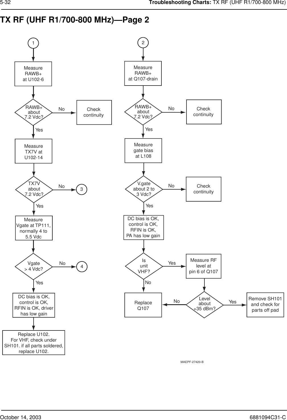 October 14, 2003 6881094C31-C5-32 Troubleshooting Charts: TX RF (UHF R1/700-800 MHz)TX RF (UHF R1/700-800 MHz)—Page 2MAEPF-27420-BRAWB+about7.2 Vdc?MeasureRAWB+at Q107-drainNoNoNoYesYesYesCheckcontinuityV.gateabout 2 to3 Vdc?CheckcontinuityDC bias is OK,control is OK,RFIN is OK,PA has low gainReplaceQ107NoYes Measure RFlevel atpin 6 of Q107IsunitVHF?No Yes Remove SH101and check forparts off padLevelabout+35 dBm?Replace U102.For VHF, check underSH101. if all parts soldered,replace U102.Measuregate biasat L108RAWB+about7.2 Vdc?MeasureRAWB+at U102-6NoNoYesYesTX7Vabout7.2 Vdc?CheckcontinuityMeasureVgate at TP111,normally 4 to5.5 VdcMeasureTX7V atU102-14DC bias is OK,control is OK,RFIN is OK, driverhas low gainVgate&gt; 4 Vdc?2134