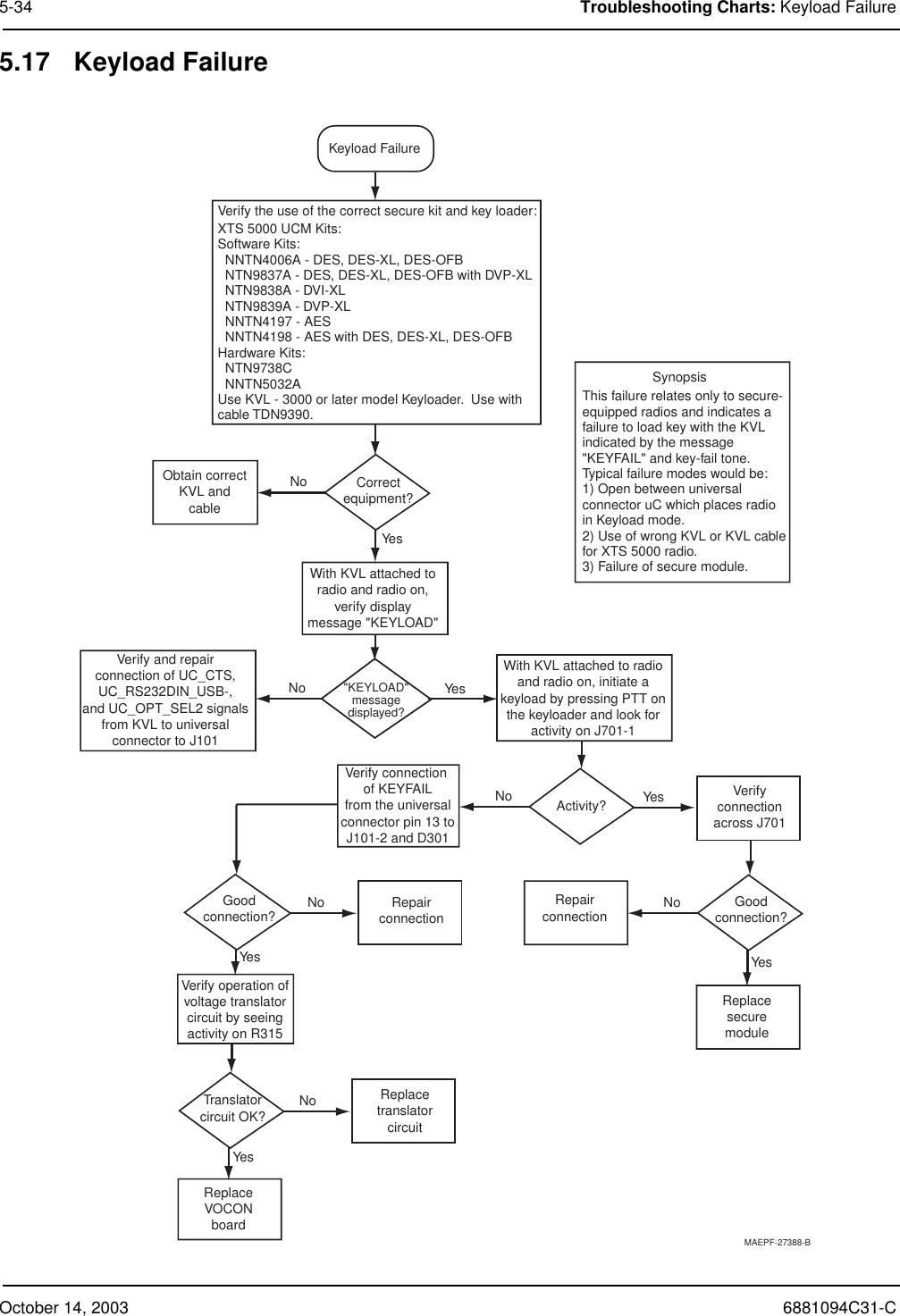 October 14, 2003 6881094C31-C5-34 Troubleshooting Charts: Keyload Failure5.17 Keyload FailureMAEPF-27388-BNoNoYesYesNoKeyload Failure &quot;KEYLOAD&quot;messagedisplayed?With KVL attached to radioand radio on, initiate akeyload by pressing PTT onthe keyloader and look foractivity on J701-1Yes Verifyconnectionacross J701RepairconnectionCorrectequipment?Obtain correctKVL andcableNoVerify and repairconnection of UC_CTS,UC_RS232DIN_USB-,and UC_OPT_SEL2 signalsfrom KVL to universalconnector to J101Verify the use of the correct secure kit and key loader:With KVL attached toradio and radio on,verify displaymessage &quot;KEYLOAD&quot;Activity?Verify connection of KEYFAILfrom the universalconnector pin 13 toJ101-2 and D301YesNo Goodconnection?RepairconnectionReplacesecuremoduleYesGoodconnection?Verify operation ofvoltage translatorcircuit by seeingactivity on R315No ReplacetranslatorcircuitYesTranslatorcircuit OK?ReplaceVOCONboardThis failure relates only to secure-equipped radios and indicates afailure to load key with the KVLindicated by the message&quot;KEYFAIL&quot; and key-fail tone.Typical failure modes would be:1) Open between universalconnector uC which places radioin Keyload mode.2) Use of wrong KVL or KVL cablefor XTS 5000 radio.3) Failure of secure module.SynopsisXTS 5000 UCM Kits: Software Kits:  NNTN4006A - DES, DES-XL, DES-OFB  NTN9837A - DES, DES-XL, DES-OFB with DVP-XL  NTN9838A - DVI-XL  NTN9839A - DVP-XL  NNTN4197 - AES  NNTN4198 - AES with DES, DES-XL, DES-OFBHardware Kits:  NTN9738C  NNTN5032AUse KVL - 3000 or later model Keyloader.  Use withcable TDN9390.