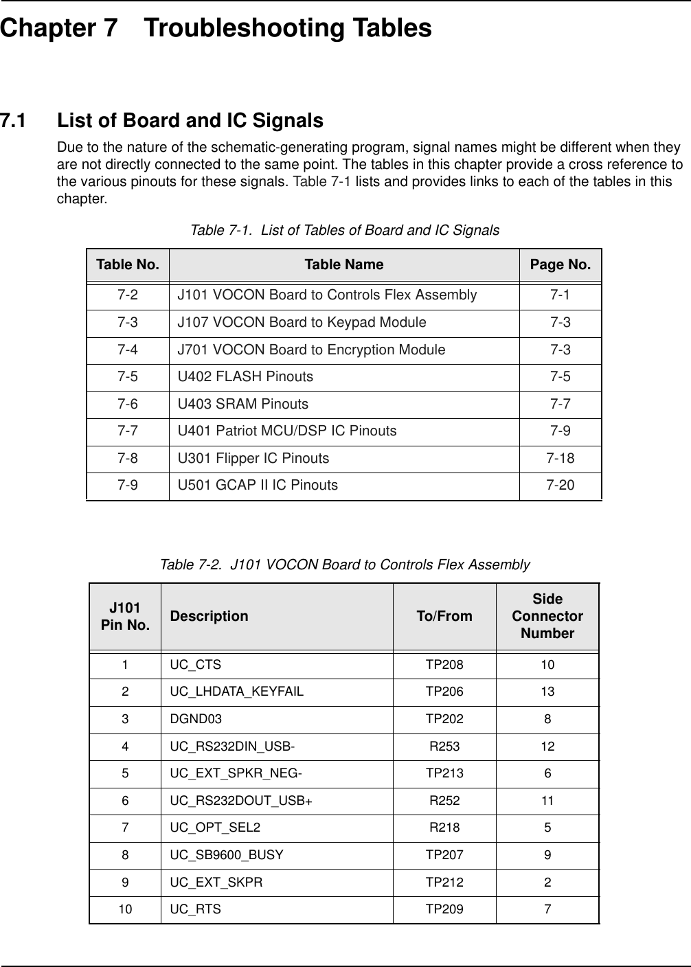Chapter 7 Troubleshooting Tables7.1 List of Board and IC SignalsDue to the nature of the schematic-generating program, signal names might be different when they are not directly connected to the same point. The tables in this chapter provide a cross reference to the various pinouts for these signals. Table 7-1 lists and provides links to each of the tables in this chapter.Table 7-1.  List of Tables of Board and IC SignalsTable No. Table Name Page No.7-2 J101 VOCON Board to Controls Flex Assembly 7-17-3 J107 VOCON Board to Keypad Module 7-37-4 J701 VOCON Board to Encryption Module 7-37-5 U402 FLASH Pinouts 7-57-6 U403 SRAM Pinouts 7-77-7 U401 Patriot MCU/DSP IC Pinouts 7-97-8 U301 Flipper IC Pinouts 7-187-9 U501 GCAP II IC Pinouts 7-20Table 7-2.  J101 VOCON Board to Controls Flex AssemblyJ101Pin No. Description To/From SideConnectorNumber1 UC_CTS TP208 102 UC_LHDATA_KEYFAIL TP206 133 DGND03 TP202 84 UC_RS232DIN_USB- R253 125 UC_EXT_SPKR_NEG- TP213 66 UC_RS232DOUT_USB+ R252 117 UC_OPT_SEL2 R218 58 UC_SB9600_BUSY TP207 99 UC_EXT_SKPR TP212 210 UC_RTS TP209 7