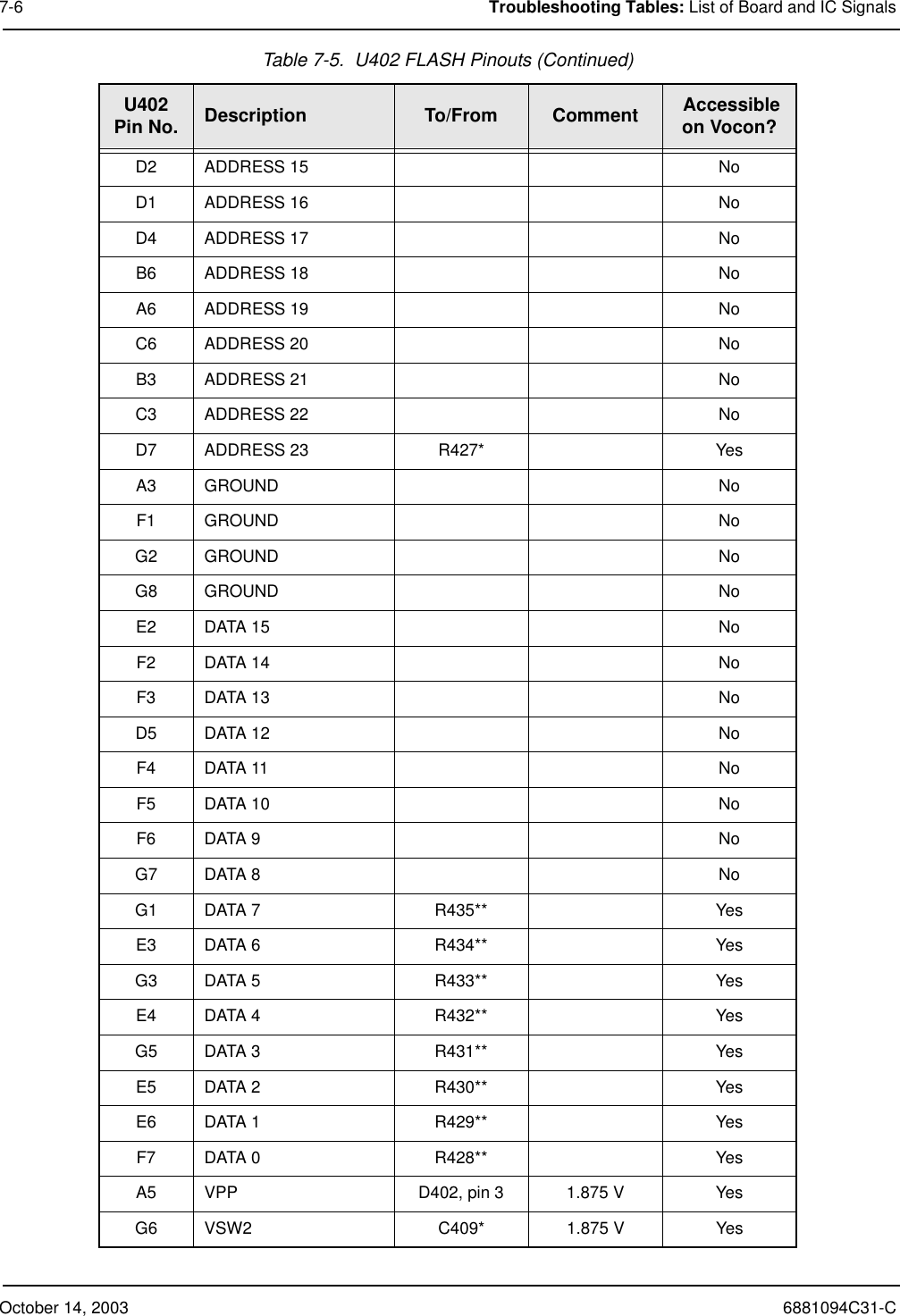 October 14, 2003 6881094C31-C7-6 Troubleshooting Tables: List of Board and IC SignalsD2 ADDRESS 15 NoD1 ADDRESS 16 NoD4 ADDRESS 17 NoB6 ADDRESS 18 NoA6 ADDRESS 19 NoC6 ADDRESS 20 NoB3 ADDRESS 21 NoC3 ADDRESS 22 NoD7 ADDRESS 23 R427* YesA3 GROUND NoF1 GROUND NoG2 GROUND NoG8 GROUND NoE2 DATA 15 NoF2 DATA 14 NoF3 DATA 13 NoD5 DATA 12 NoF4 DATA 11 NoF5 DATA 10 NoF6 DATA 9 NoG7 DATA 8 NoG1 DATA 7 R435** YesE3 DATA 6 R434** YesG3 DATA 5 R433** YesE4 DATA 4 R432** YesG5 DATA 3 R431** YesE5 DATA 2 R430** YesE6 DATA 1 R429** YesF7 DATA 0 R428** YesA5 VPP D402, pin 3 1.875 V YesG6 VSW2 C409* 1.875 V YesTable 7-5.  U402 FLASH Pinouts (Continued)U402Pin No. Description To/From Comment  Accessible on Vocon?