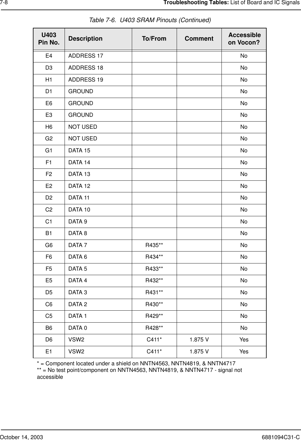 October 14, 2003 6881094C31-C7-8 Troubleshooting Tables: List of Board and IC SignalsE4 ADDRESS 17 NoD3 ADDRESS 18 NoH1 ADDRESS 19 NoD1 GROUND NoE6 GROUND NoE3 GROUND NoH6 NOT USED NoG2 NOT USED NoG1 DATA 15 NoF1 DATA 14 NoF2 DATA 13 NoE2 DATA 12 NoD2 DATA 11 NoC2 DATA 10 NoC1 DATA 9 NoB1 DATA 8 NoG6 DATA 7 R435** NoF6 DATA 6 R434** NoF5 DATA 5 R433** NoE5 DATA 4 R432** NoD5 DATA 3 R431** NoC6 DATA 2 R430** NoC5 DATA 1 R429** NoB6 DATA 0 R428** NoD6 VSW2 C411* 1.875 V YesE1 VSW2 C411* 1.875 V Yes* = Component located under a shield on NNTN4563, NNTN4819, &amp; NNTN4717** = No test point/component on NNTN4563, NNTN4819, &amp; NNTN4717 - signal not accessibleTable 7-6.  U403 SRAM Pinouts (Continued)U403Pin No. Description To/From Comment  Accessible on Vocon?