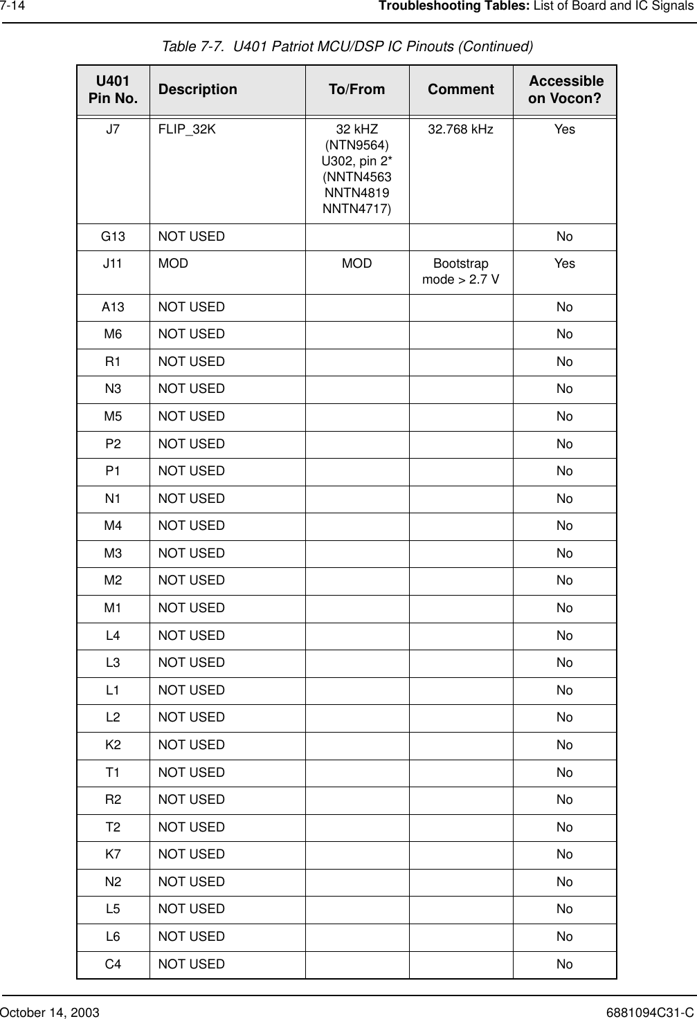 October 14, 2003 6881094C31-C7-14 Troubleshooting Tables: List of Board and IC SignalsJ7 FLIP_32K 32 kHZ (NTN9564)U302, pin 2*(NNTN4563NNTN4819NNTN4717)32.768 kHz YesG13 NOT USED NoJ11 MOD MOD Bootstrap mode &gt; 2.7 V YesA13 NOT USED NoM6 NOT USED NoR1 NOT USED NoN3 NOT USED NoM5 NOT USED NoP2 NOT USED NoP1 NOT USED NoN1 NOT USED NoM4 NOT USED NoM3 NOT USED NoM2 NOT USED NoM1 NOT USED NoL4 NOT USED NoL3 NOT USED NoL1 NOT USED NoL2 NOT USED NoK2 NOT USED NoT1 NOT USED NoR2 NOT USED NoT2 NOT USED NoK7 NOT USED NoN2 NOT USED NoL5 NOT USED NoL6 NOT USED NoC4 NOT USED NoTable 7-7.  U401 Patriot MCU/DSP IC Pinouts (Continued)U401Pin No. Description To/From Comment  Accessible on Vocon?