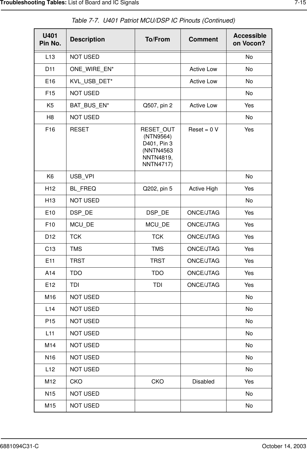 6881094C31-C October 14, 2003Troubleshooting Tables: List of Board and IC Signals 7-15L13 NOT USED NoD11 ONE_WIRE_EN* Active Low NoE16 KVL_USB_DET* Active Low NoF15 NOT USED NoK5 BAT_BUS_EN* Q507, pin 2 Active Low YesH8 NOT USED NoF16 RESET RESET_OUT (NTN9564)D401, Pin 3 (NNTN4563NNTN4819,NNTN4717)Reset = 0 V YesK6 USB_VPI NoH12 BL_FREQ Q202, pin 5 Active High YesH13 NOT USED NoE10 DSP_DE DSP_DE ONCE/JTAG YesF10 MCU_DE MCU_DE ONCE/JTAG YesD12 TCK TCK ONCE/JTAG YesC13 TMS TMS ONCE/JTAG YesE11 TRST TRST ONCE/JTAG YesA14 TDO TDO ONCE/JTAG YesE12 TDI TDI ONCE/JTAG YesM16 NOT USED NoL14 NOT USED NoP15 NOT USED NoL11 NOT USED NoM14 NOT USED NoN16 NOT USED NoL12 NOT USED NoM12 CKO CKO Disabled YesN15 NOT USED NoM15 NOT USED NoTable 7-7.  U401 Patriot MCU/DSP IC Pinouts (Continued)U401Pin No. Description To/From Comment  Accessible on Vocon?